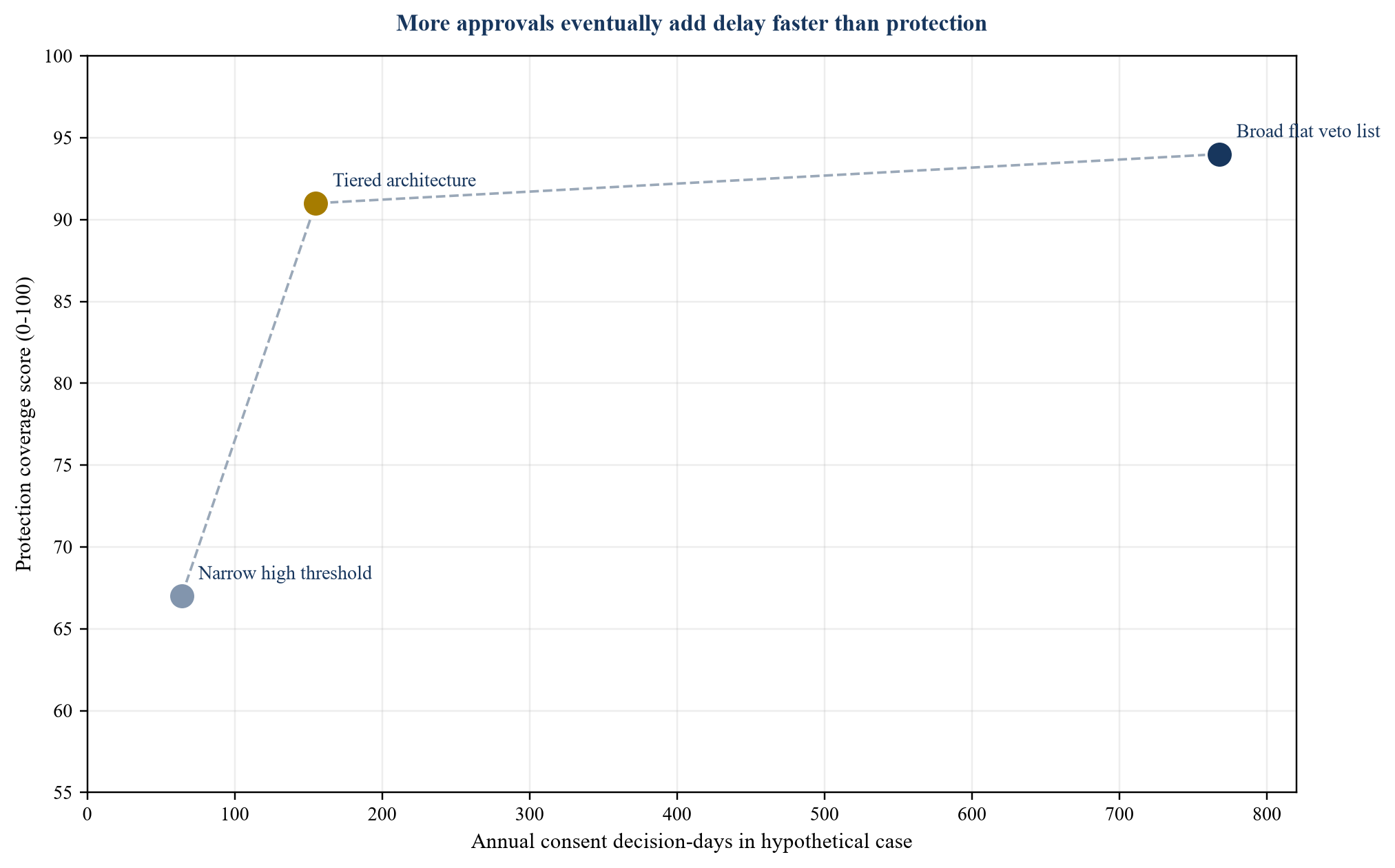 Figure 3. Hypothetical protection and execution frontier