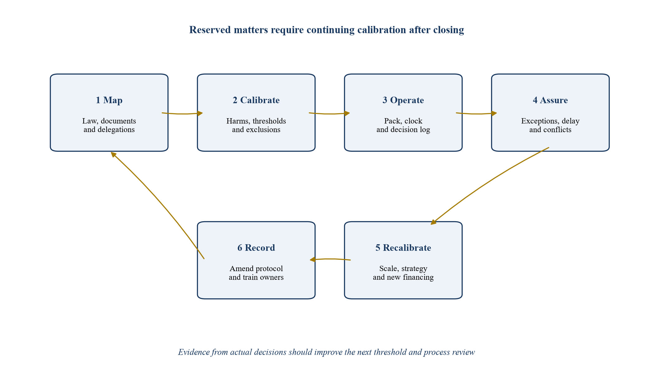 Figure 4. Proposed reserved-matters implementation cycle