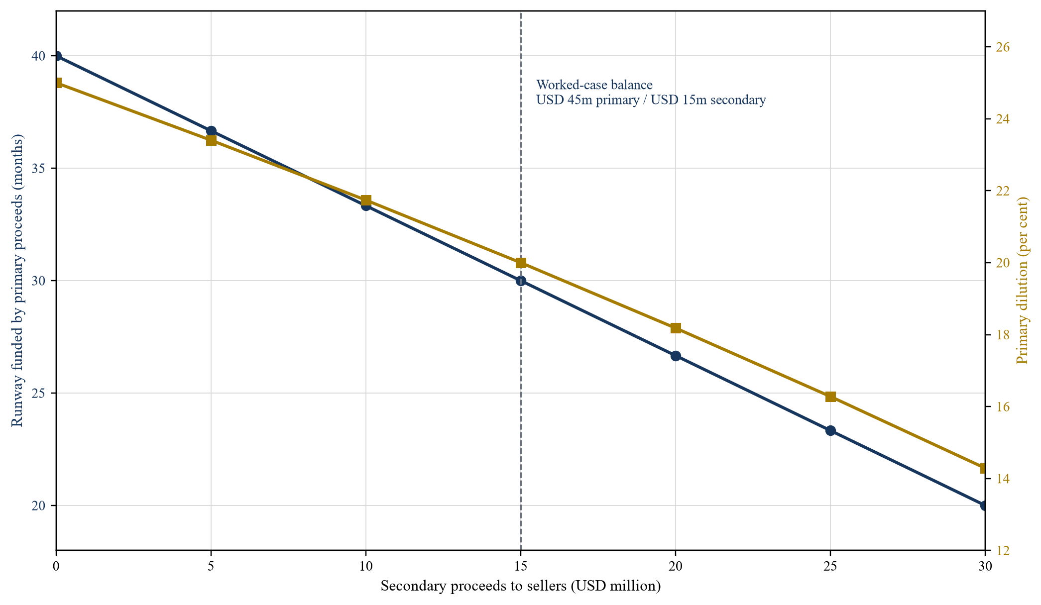 Figure 2. Hypothetical allocation frontier for a USD 60 million investor commitment