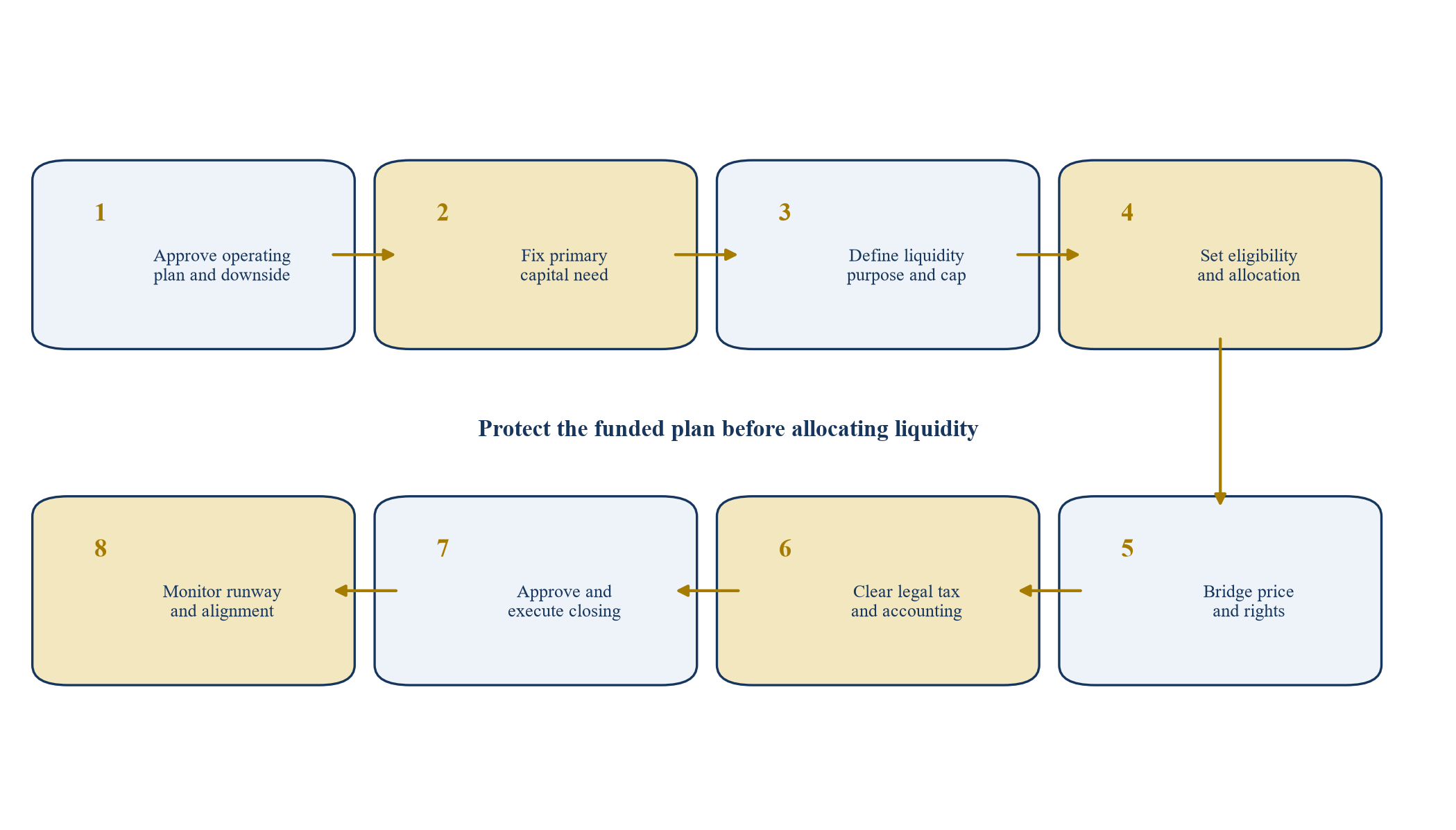 Figure 4. Proposed transaction decision sequence