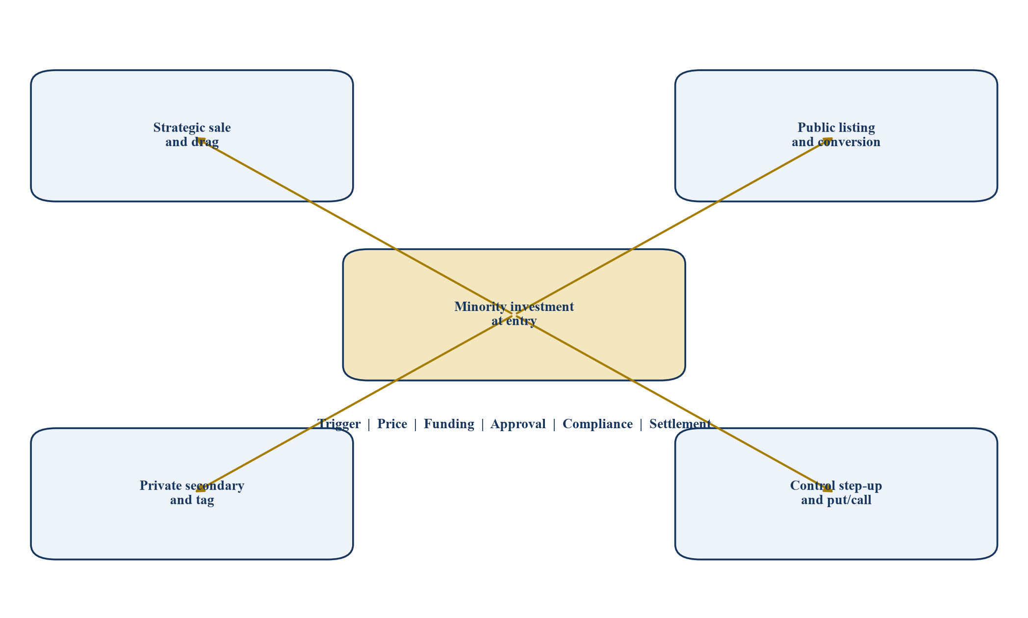 Abbildung 1. Vorgeschlagene Endgame-Architektur