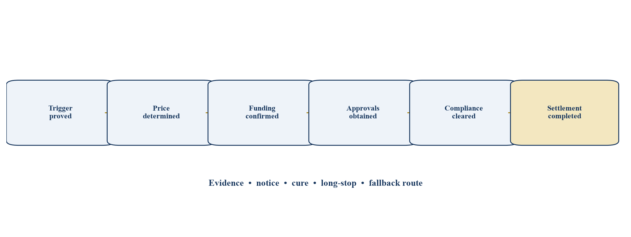 Abbildung 2. Vorgeschlagene Trigger-to-Settlement-Sequenz