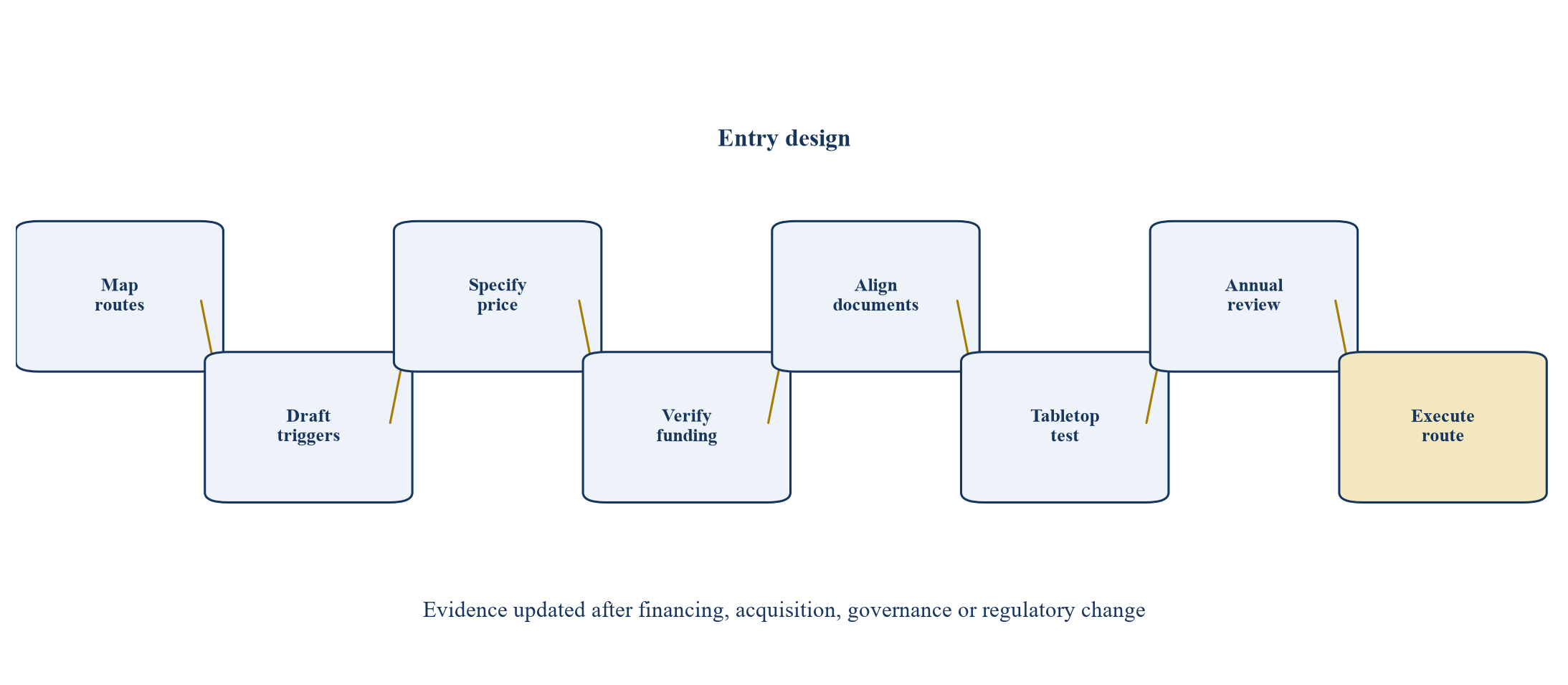 Abbildung 4. Vorgeschlagene Endgame-Implementierungs-Roadmap