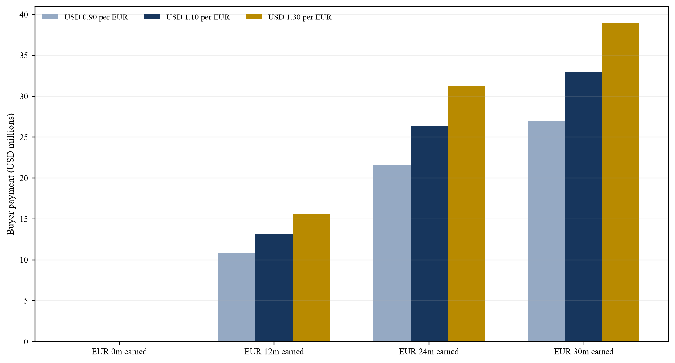 Figure 2. Paiement hypothétique de l'acheteur selon des scénarios de performance et de change