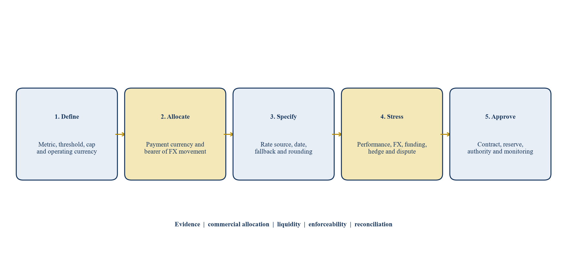 Figure 3. Séquence de décision proposée concernant les devises liées aux compléments de prix