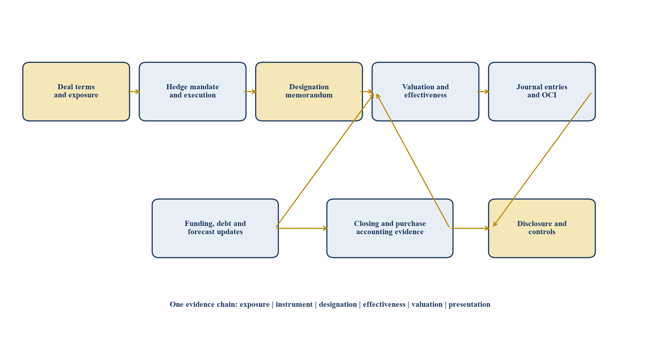 Abbildung 1. Vorgeschlagene Deal-to-Ledger-Hedge-Accounting-Architektur