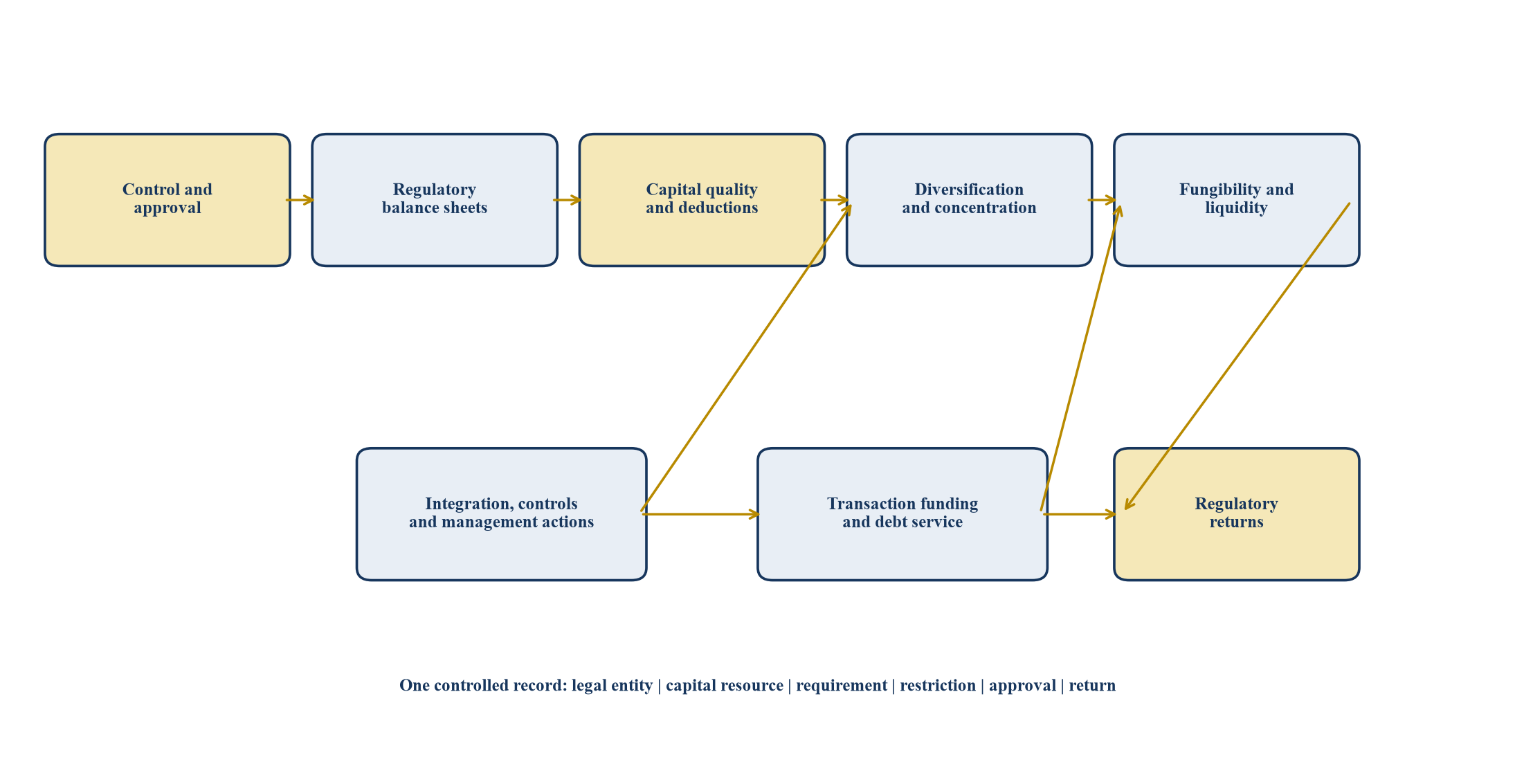 Figure 1. Proposed solvency-to-return transaction architecture