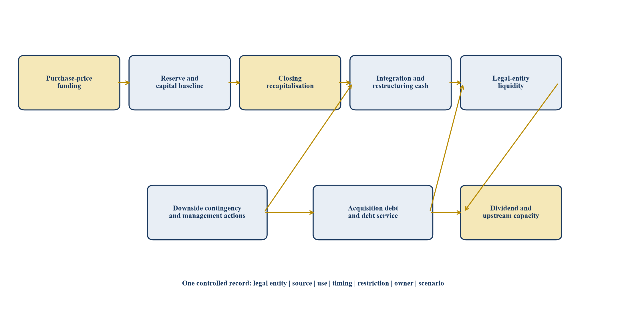 Figure 1. Architecture proposée du plan de capital d’acquisition d’assurance