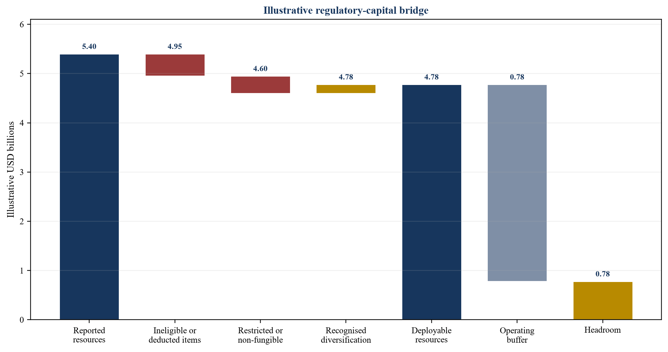Figure 2. Pont de capital hypothétique entre les ressources déclarées et la marge déployable après la clôture