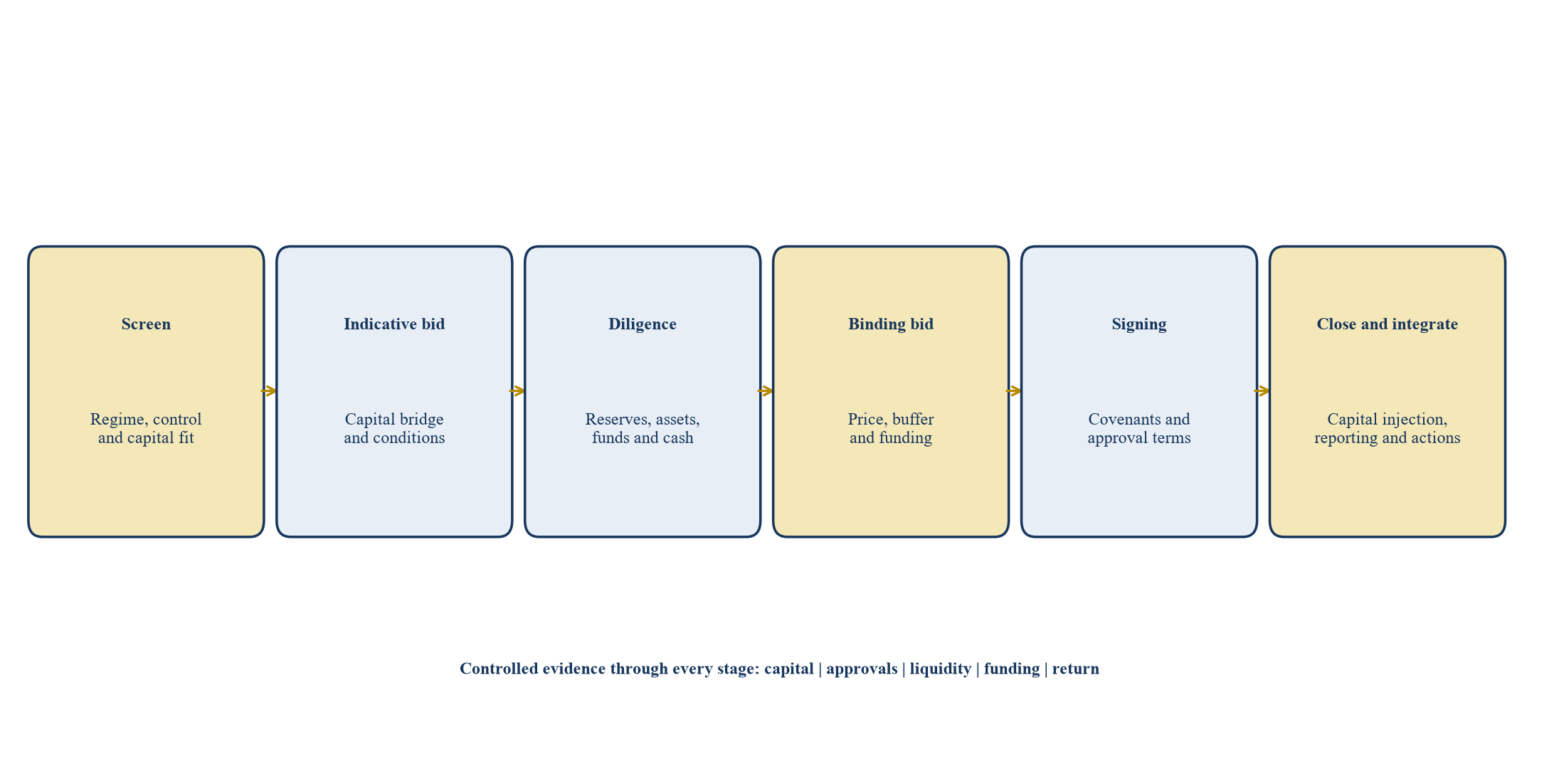 Figure 4. Capital d'assurance M&A proposé et feuille de route d'approbation