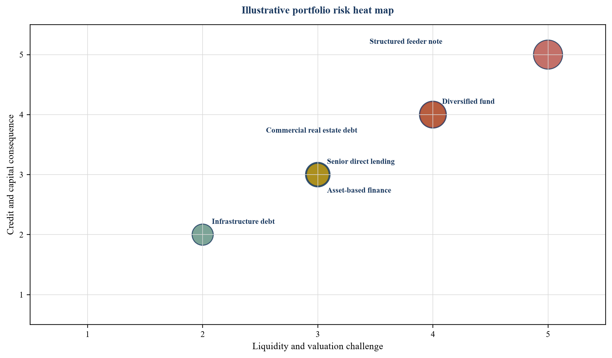 Abbildung 3. Hypothetische Risiko-Heatmap für Privatkreditportfolios