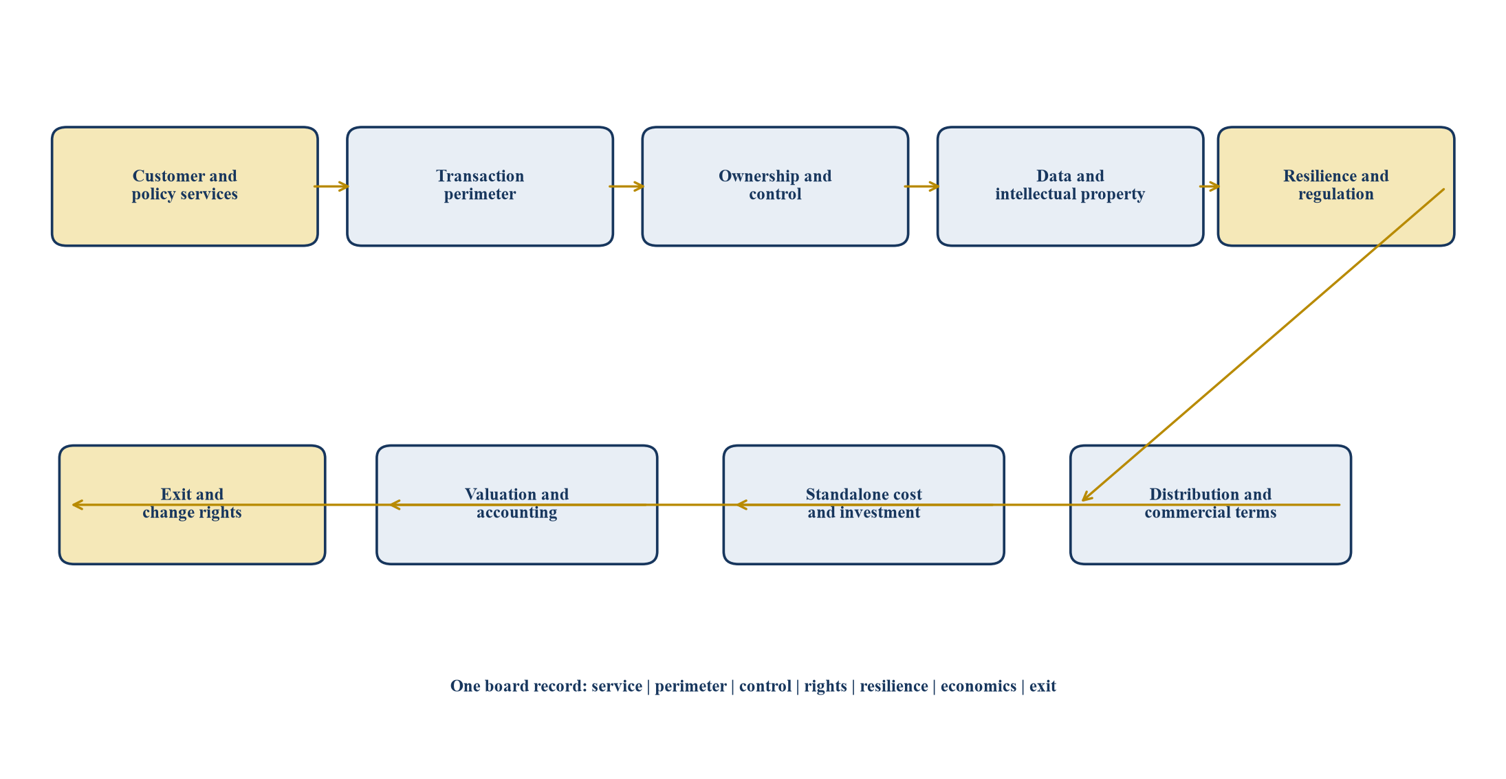 Abbildung 1. Vorgeschlagener InsurTech-Monetarisierungs- und Vertriebskontinuitätsrahmen