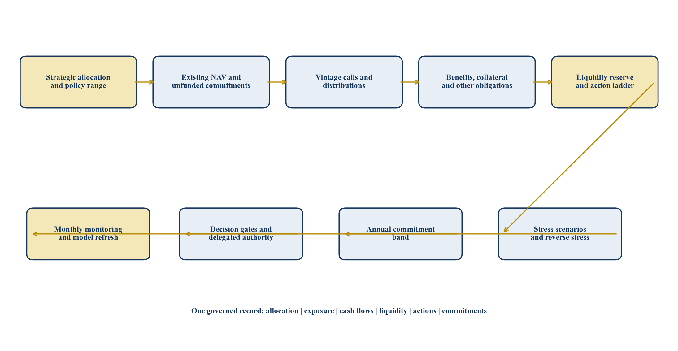 Figure 1. Pension private-markets pacing and liquidity framework