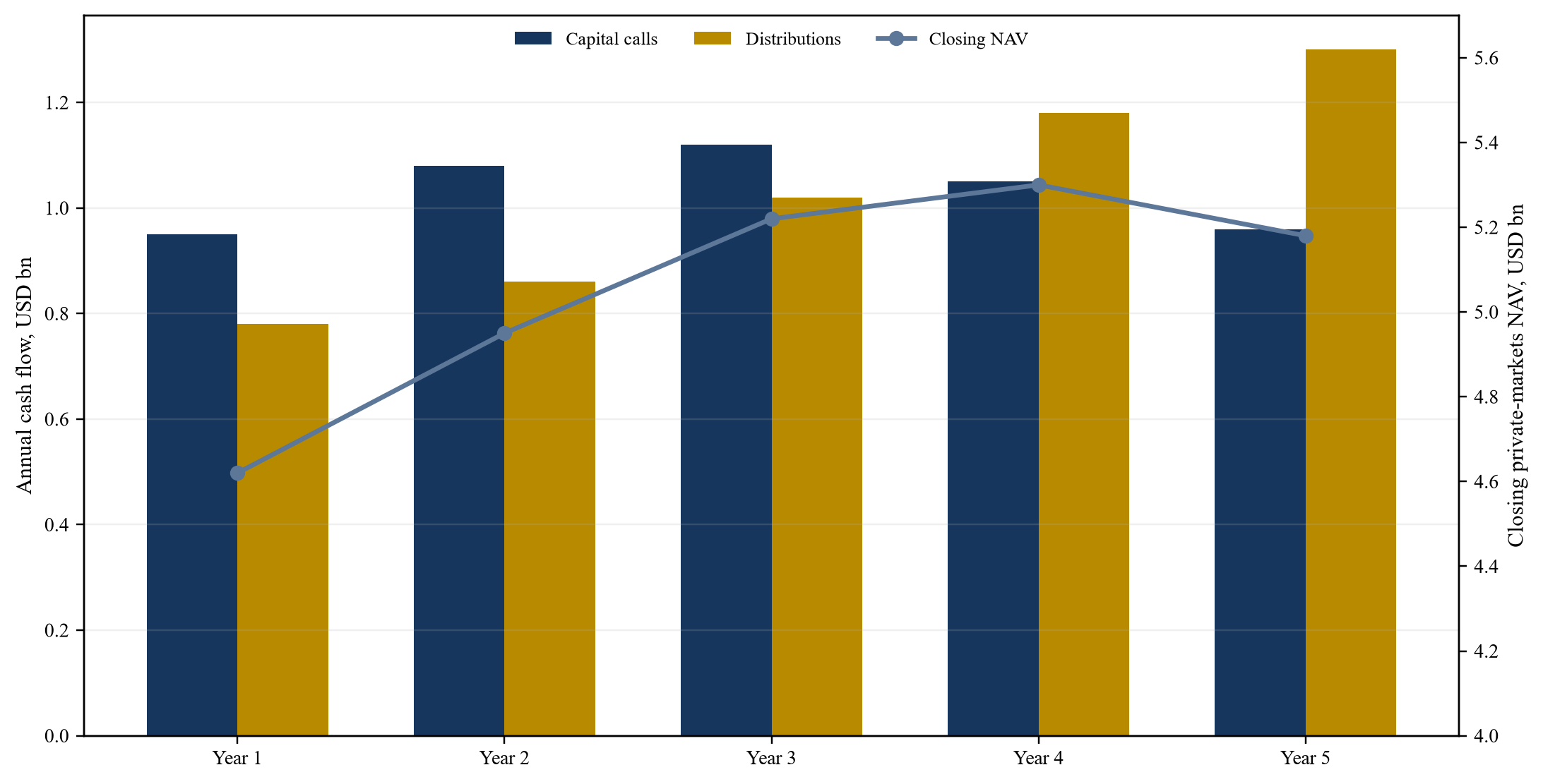 Figure 2. Hypothetical vintage cash flows under the central pacing case