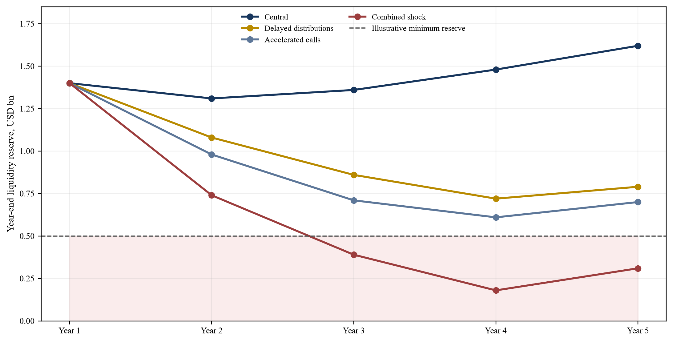 Figure 3. Hypothetical liquidity reserve under four pacing scenarios
