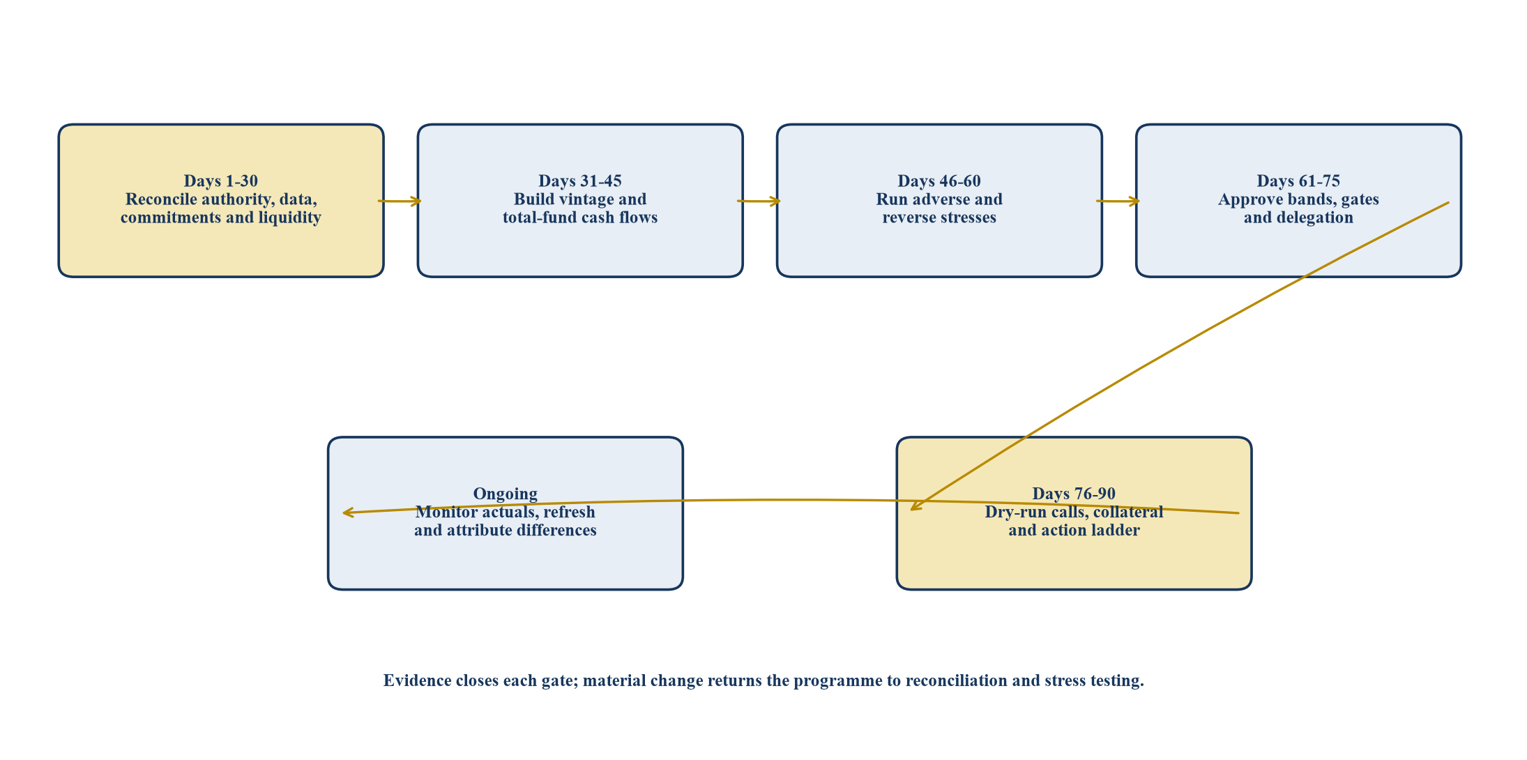 Figure 4. Ninety-day implementation and decision cycle