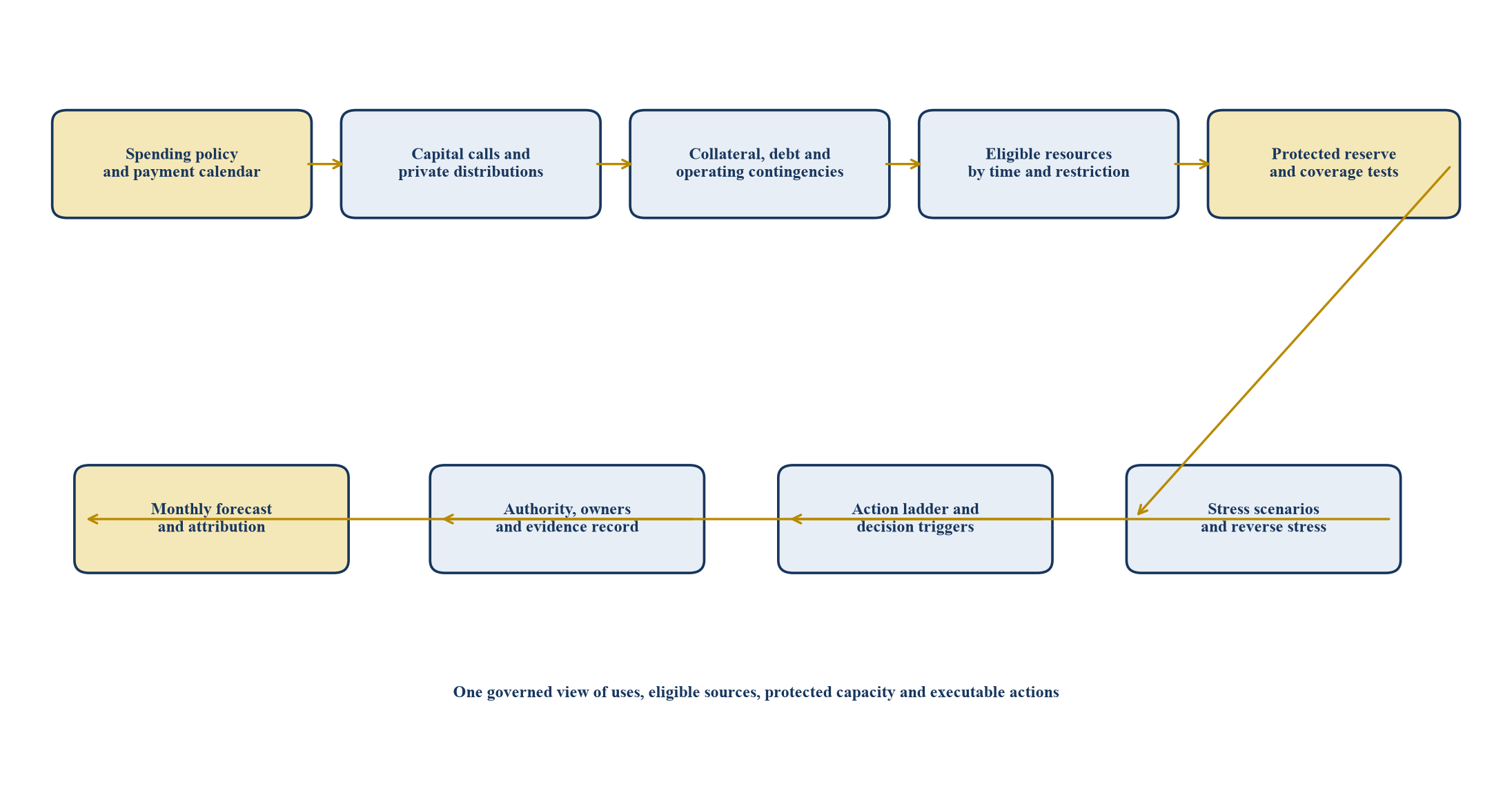Figure 1. Endowment liquidity budget architecture