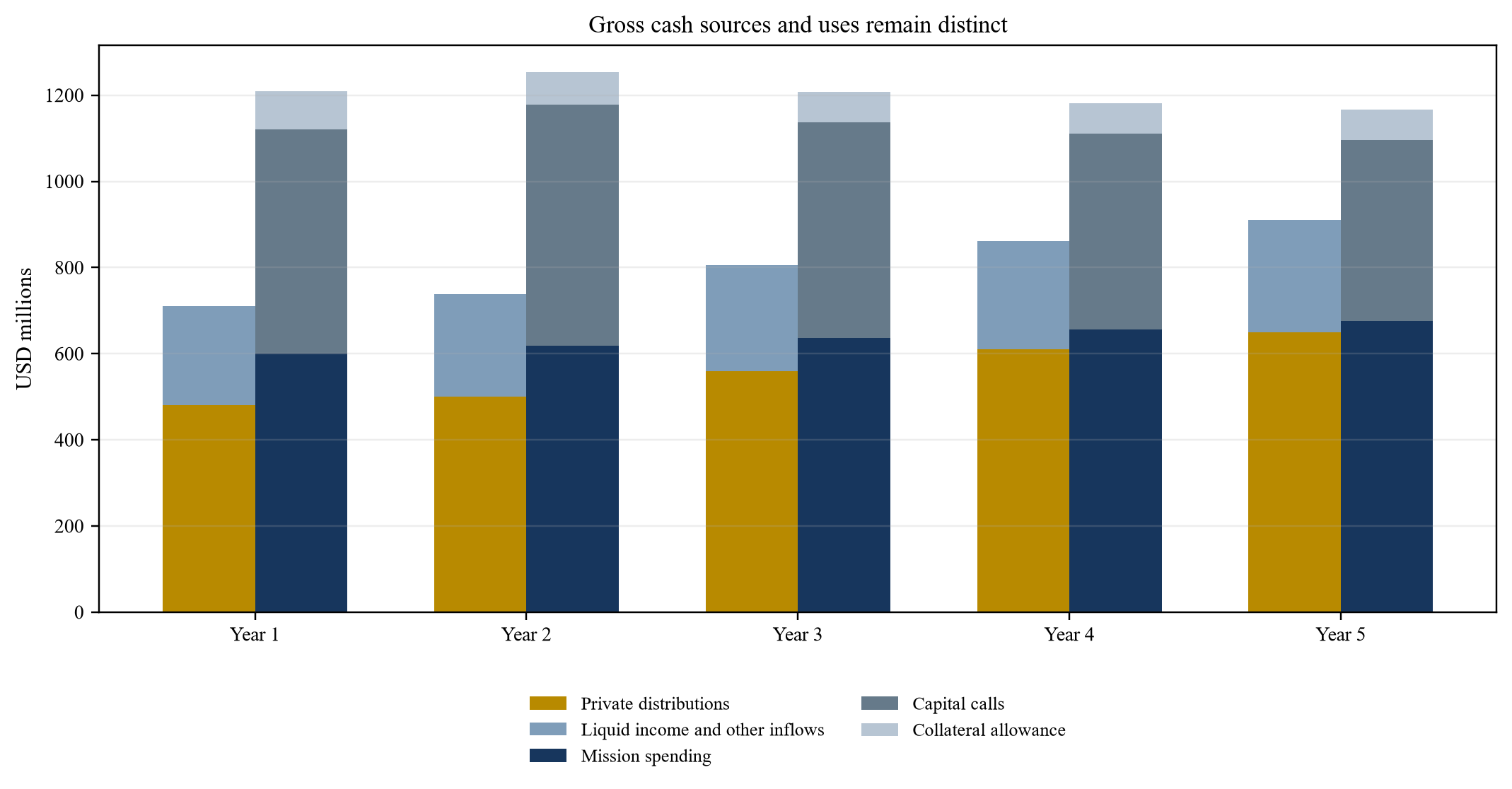 Figure 2. Hypothetical endowment sources and uses over five years