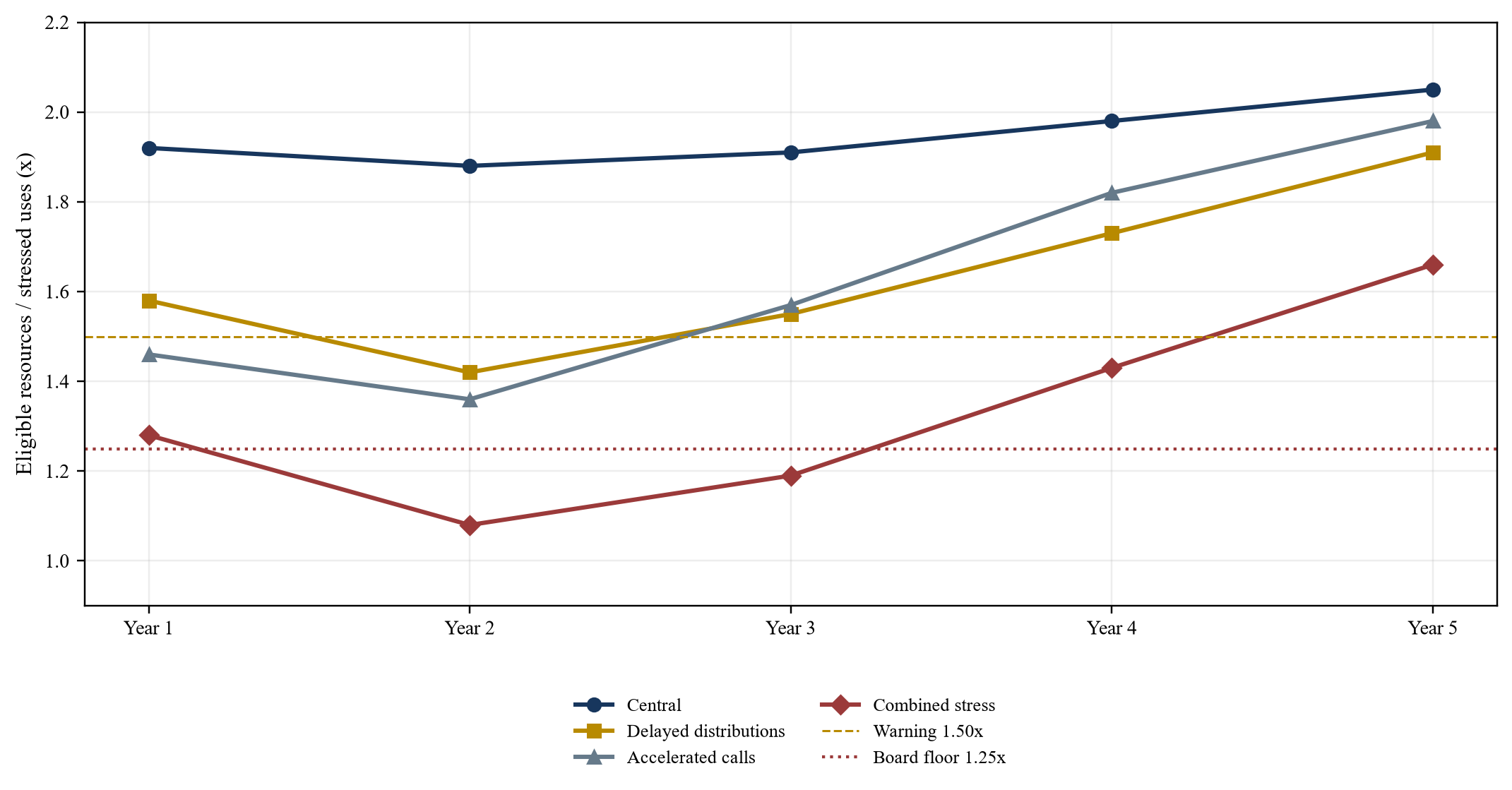 Figure 3. Hypothetical five-year stressed liquidity coverage