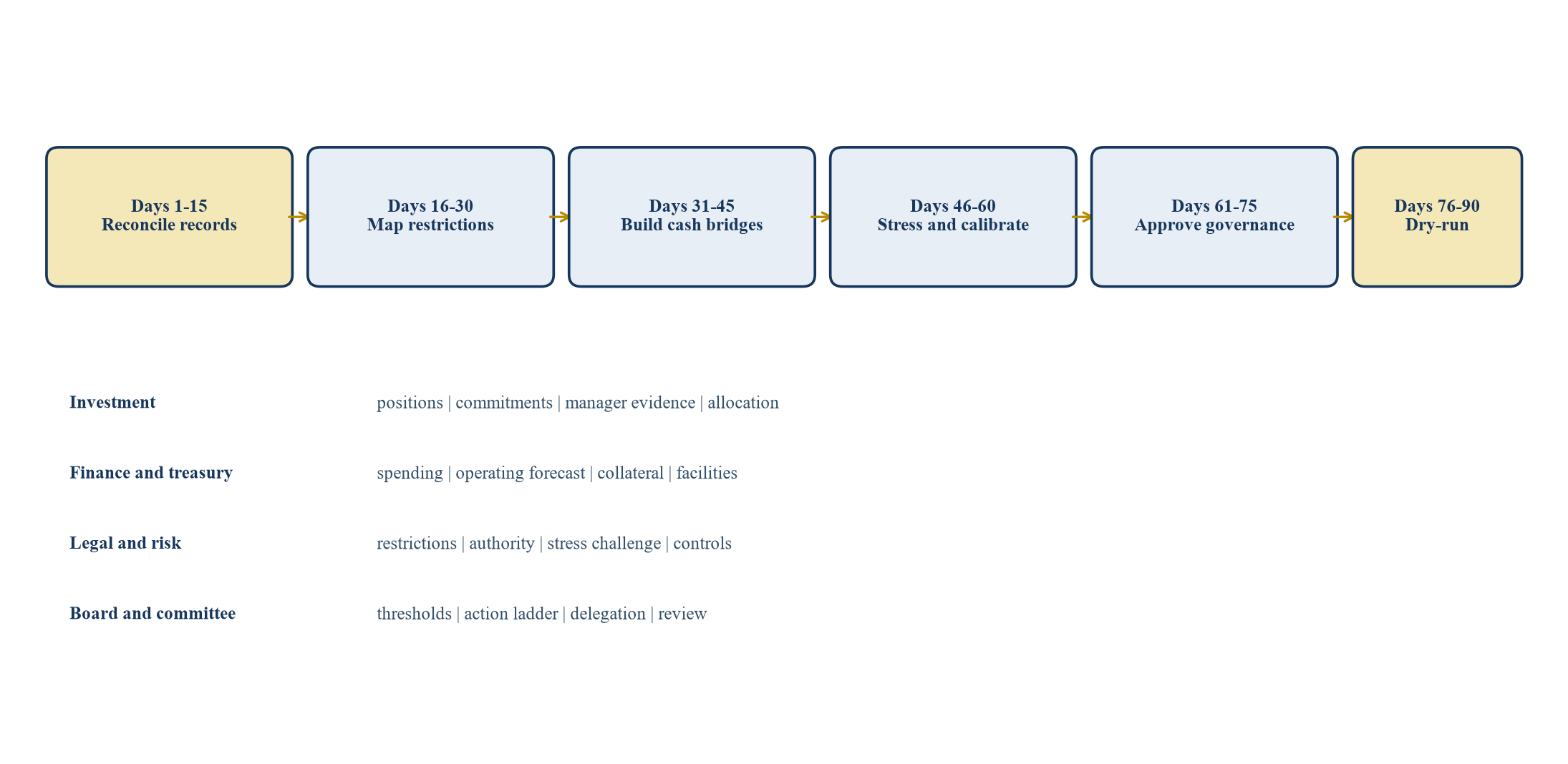 Figure 4. Ninety-day endowment liquidity-budget implementation