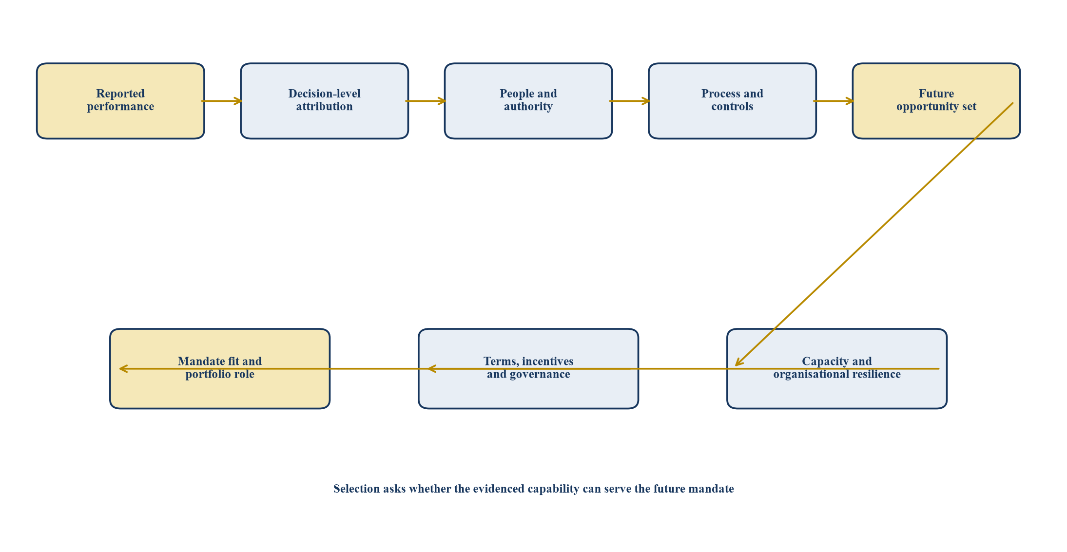 Figure 1. From reported performance to a repeatability conclusion