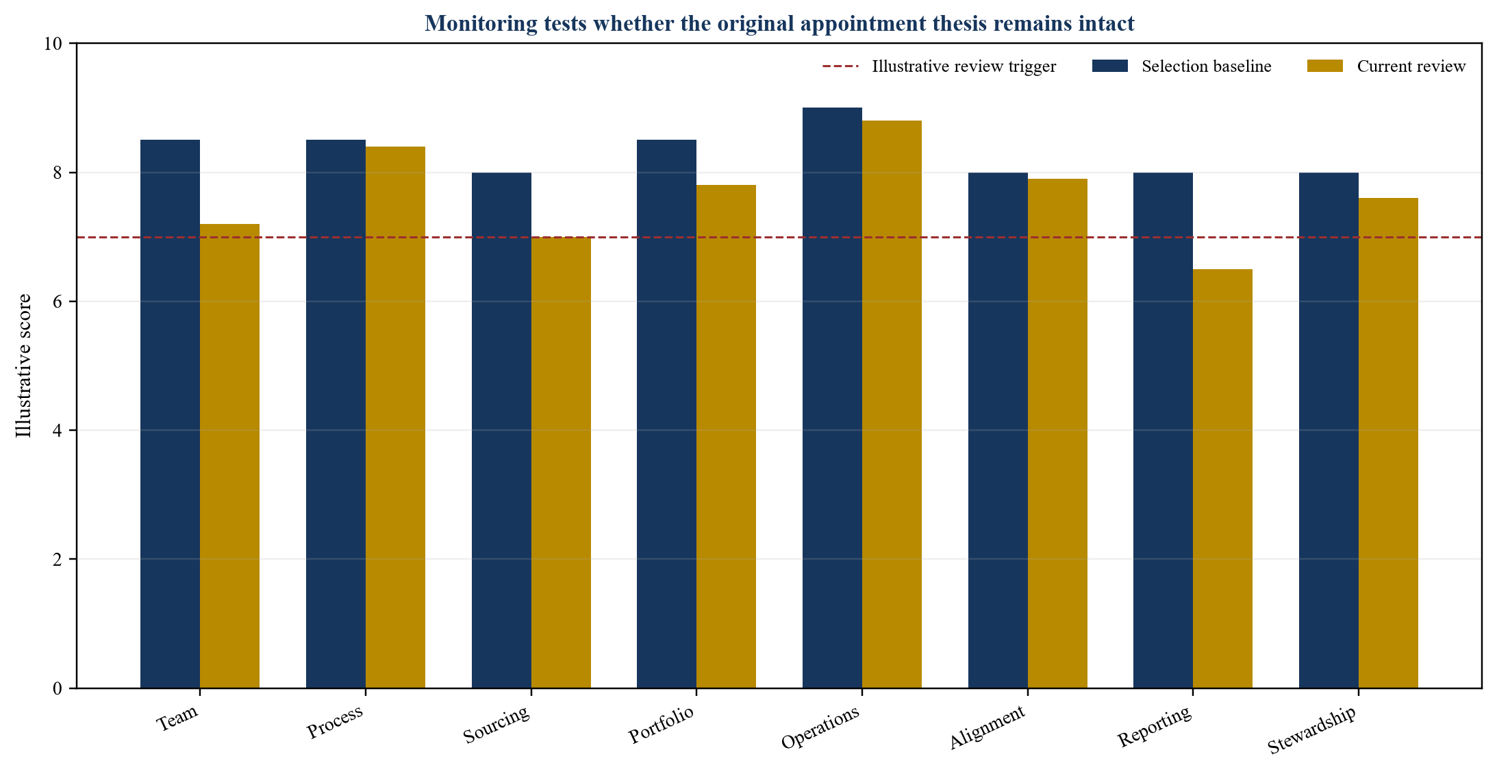 Figure 3. Monitoring dashboard linked to the selection thesis