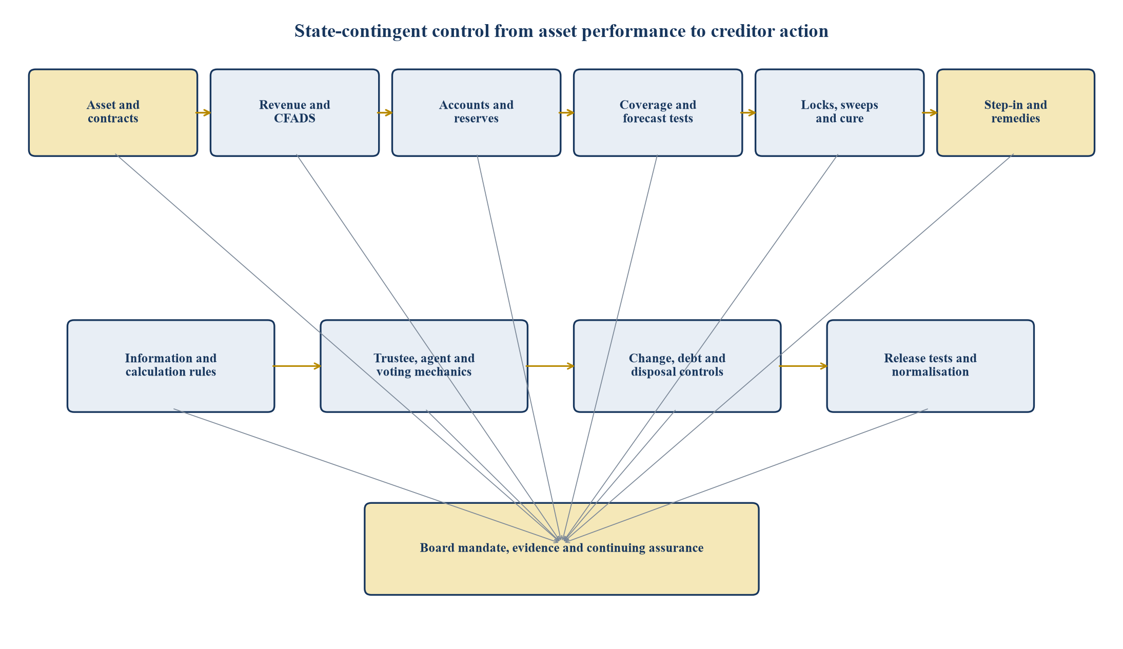 Figure 1. Proposed infrastructure-bond covenant architecture