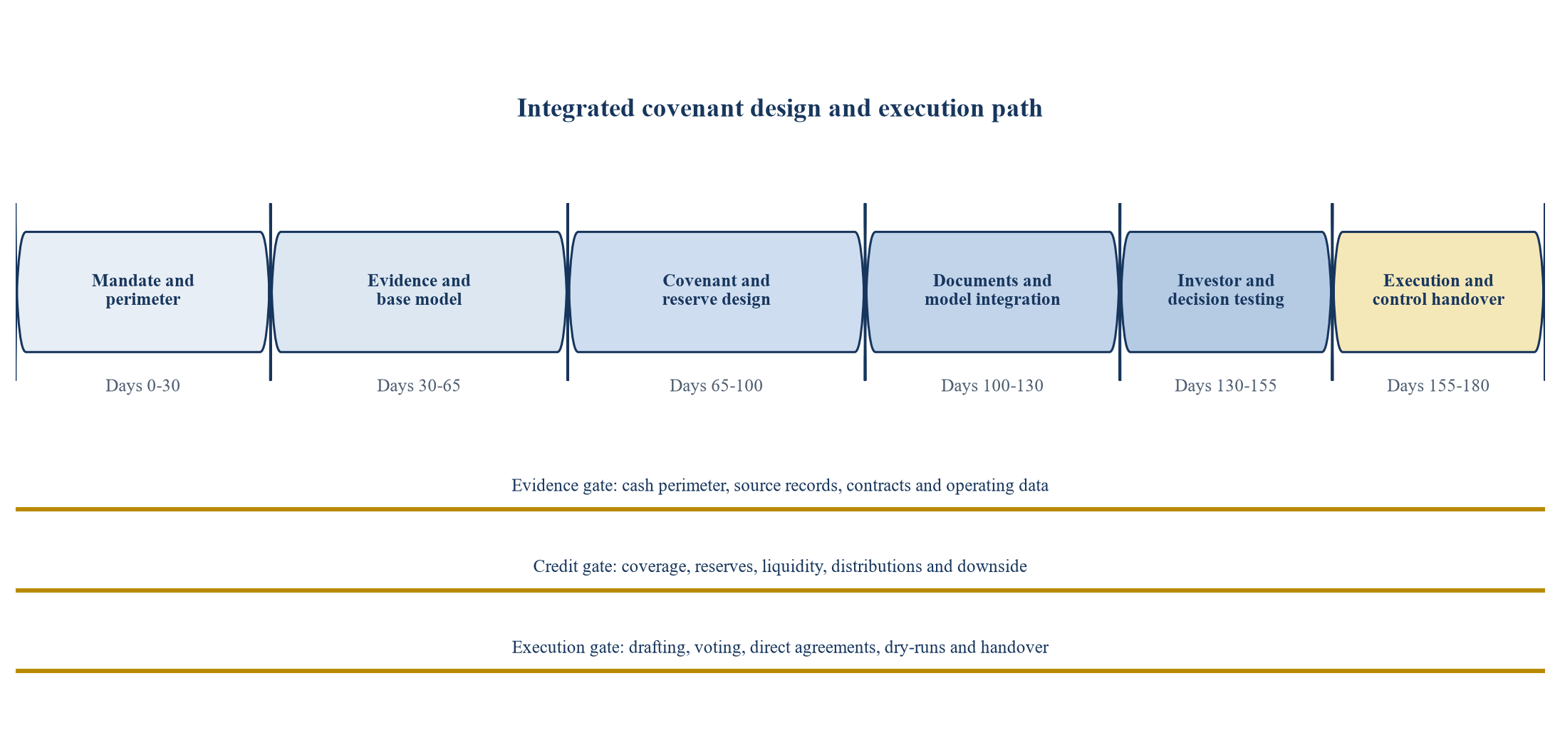 Figure 3. Proposed 180-day covenant implementation roadmap