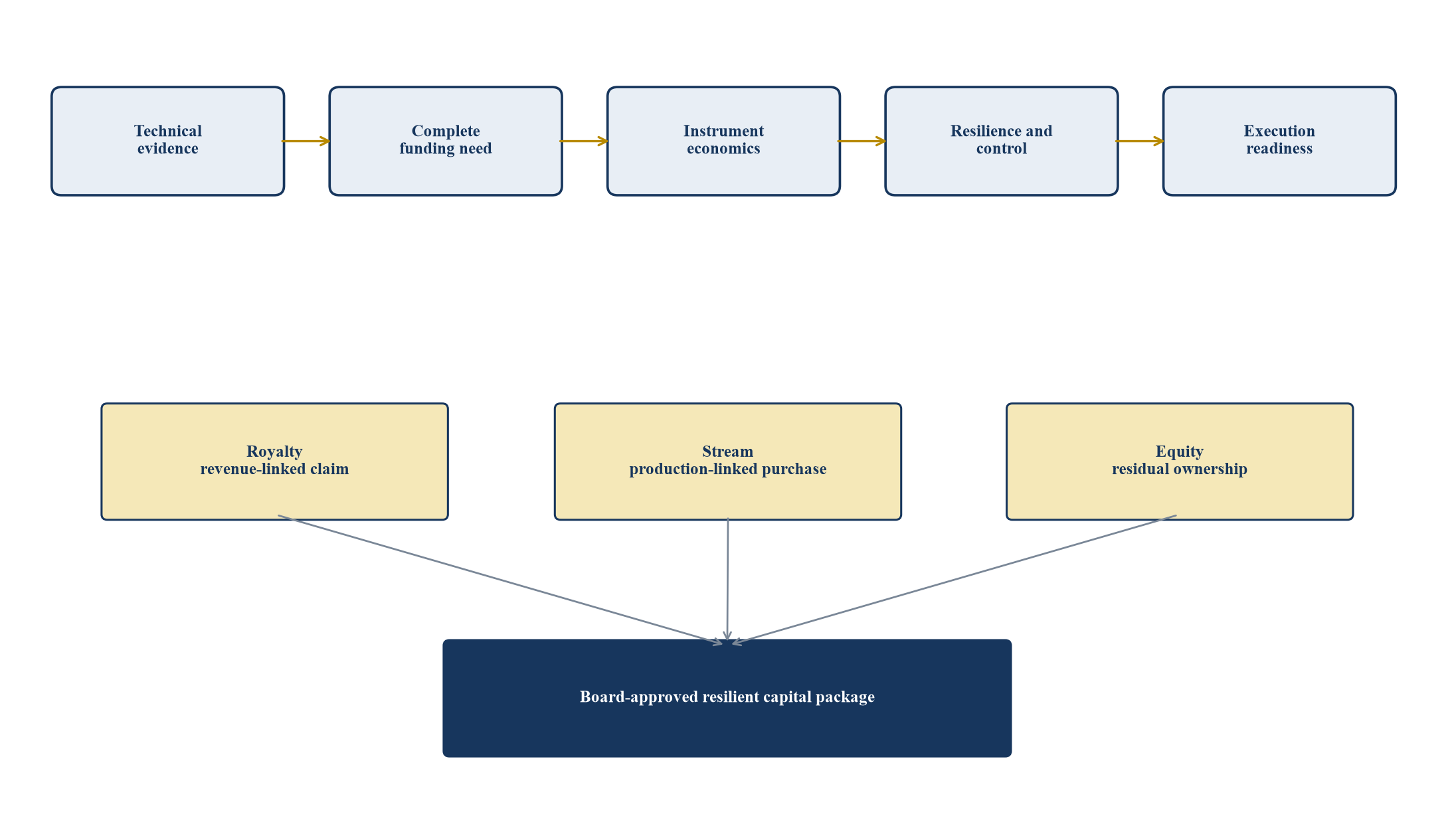 Figure 1. Mining capital route decision architecture
