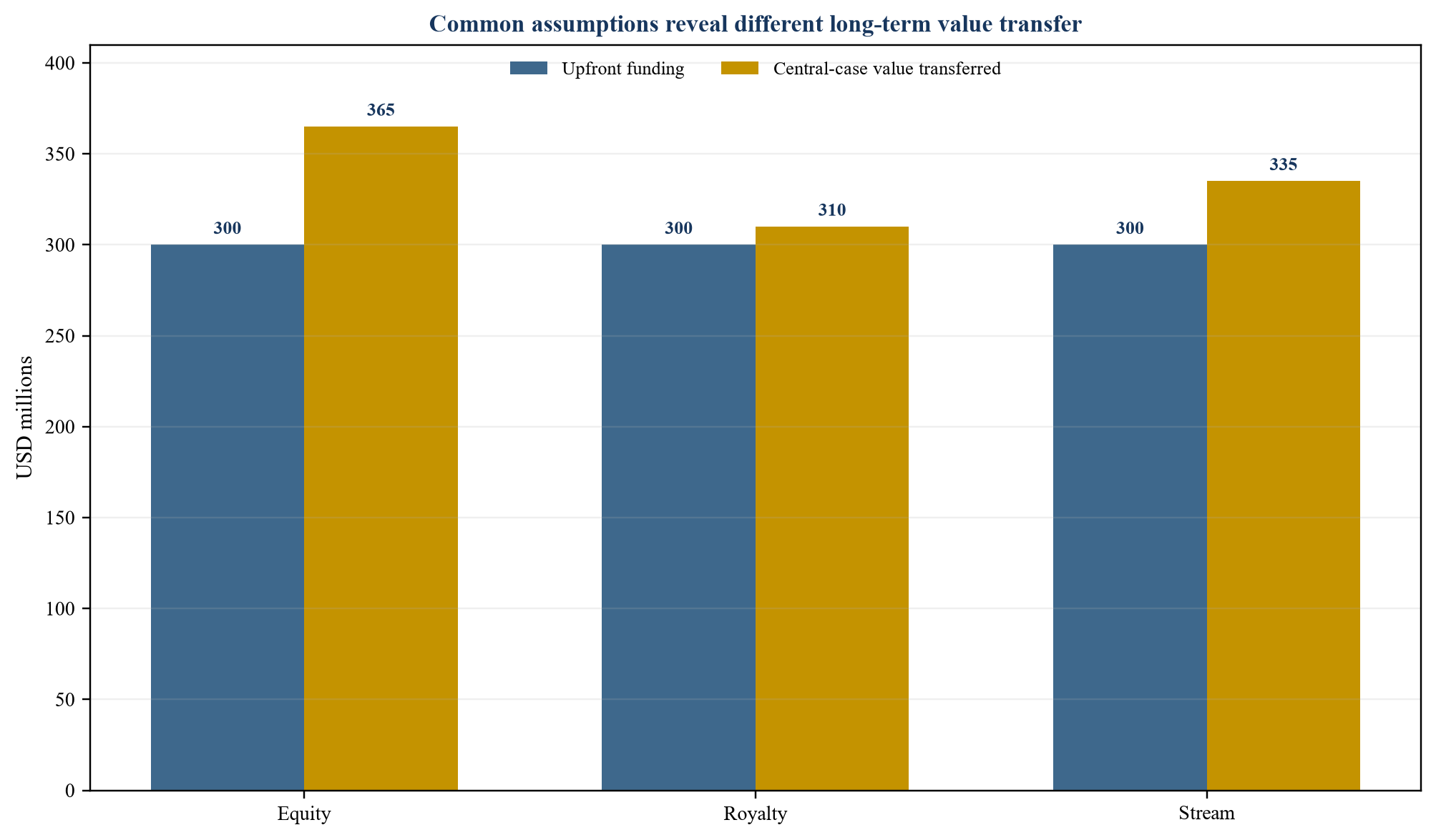 Figure 2. Hypothetical central-case value transferred by capital route