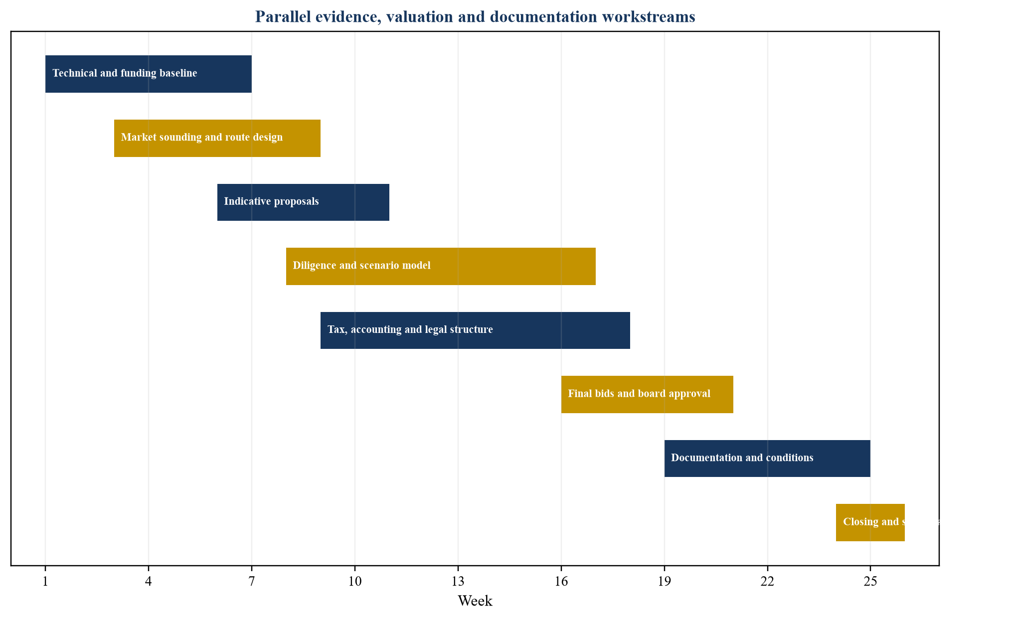 Figure 3. Illustrative twenty-six-week capital selection and execution roadmap