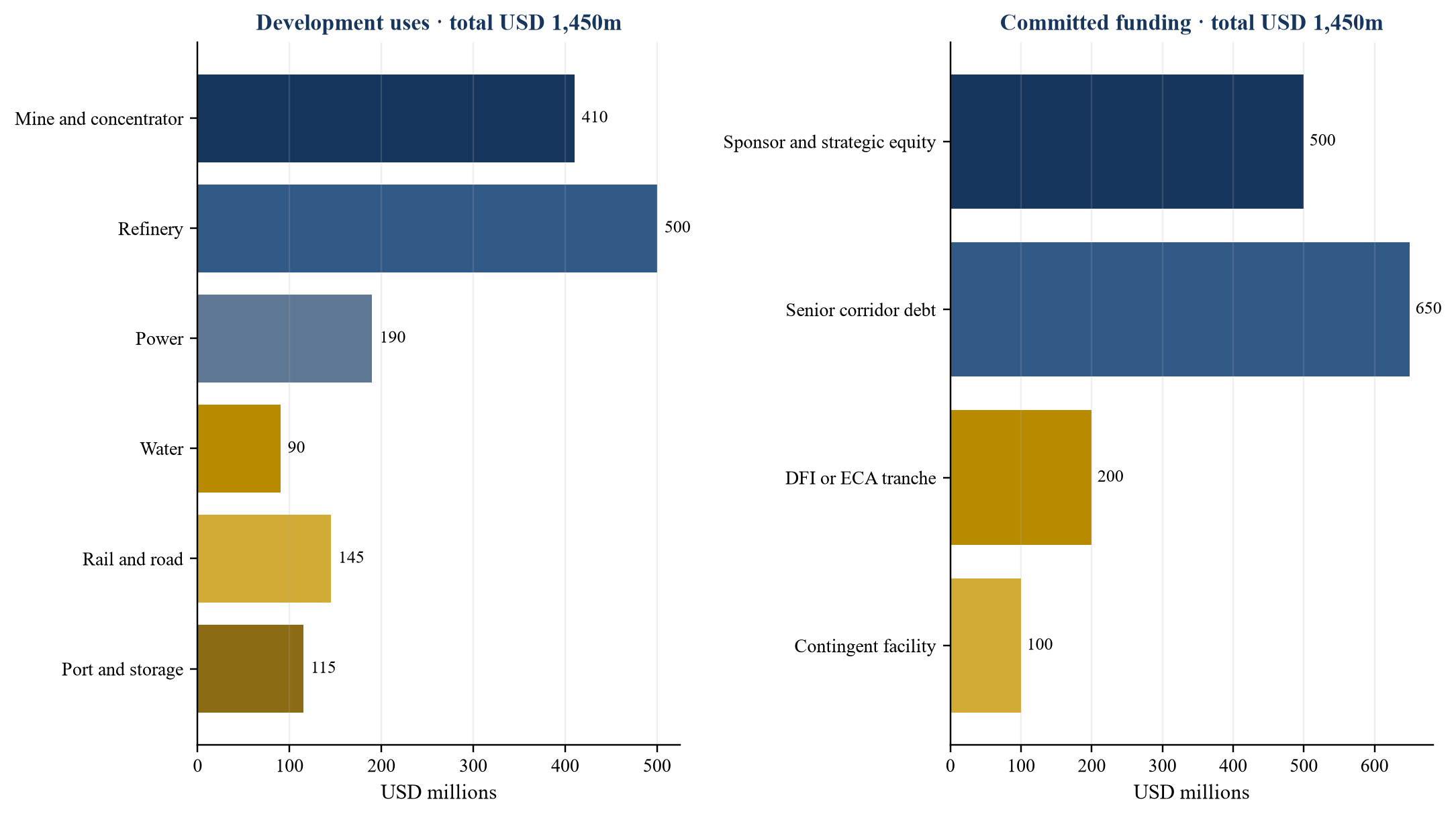 Figure 2. Utilisations hypothétiques du développement du corridor et financement engagé