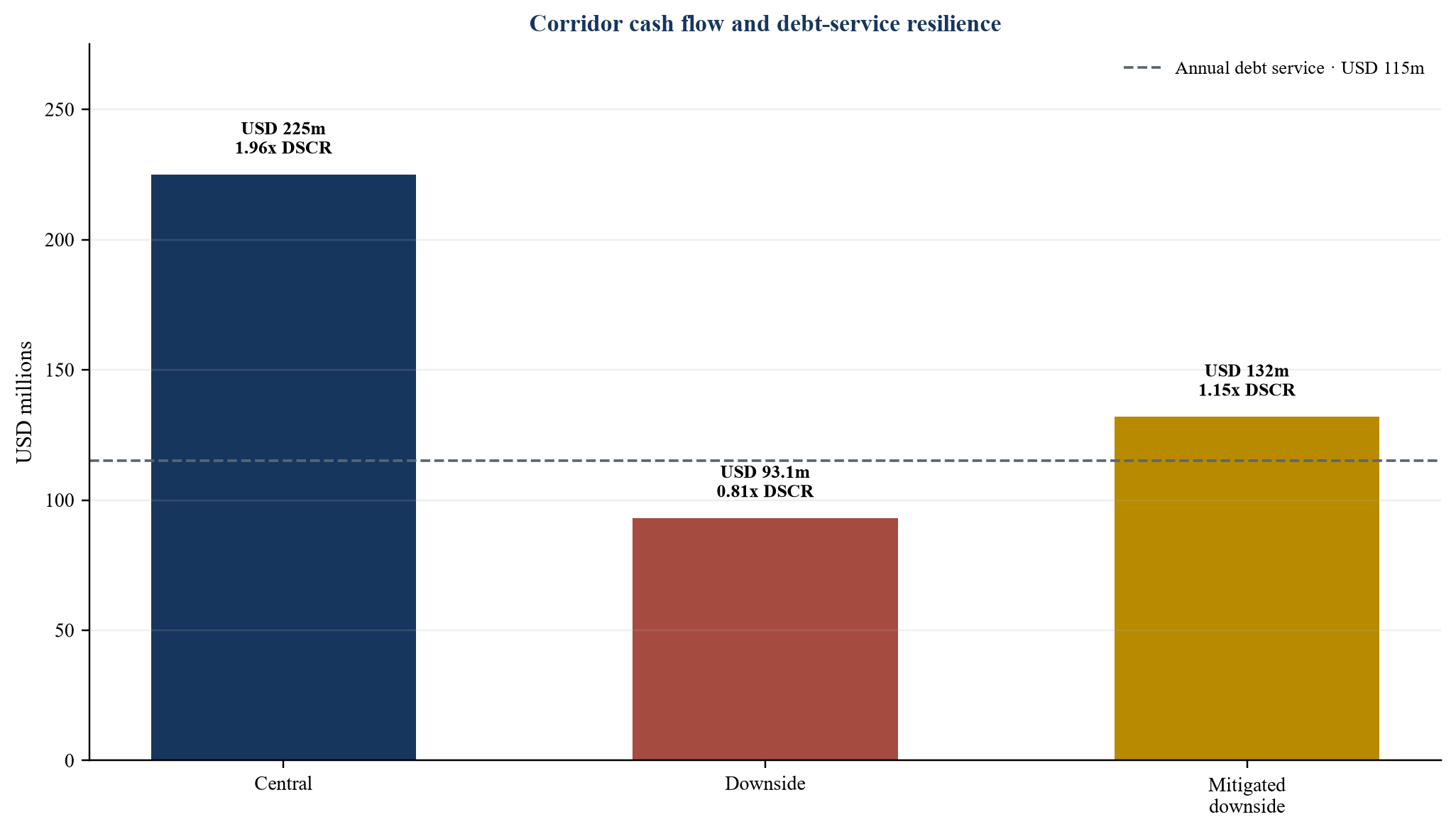 Figure 3. Résilience de trésorerie du corridor hypothétique dans les scénarios central et baissier