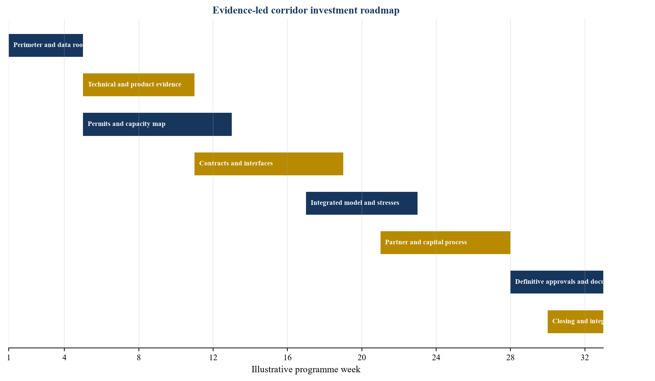 Figure 4. Feuille de route illustrative d’investissement et de transaction dans un corridor sur 32 semaines