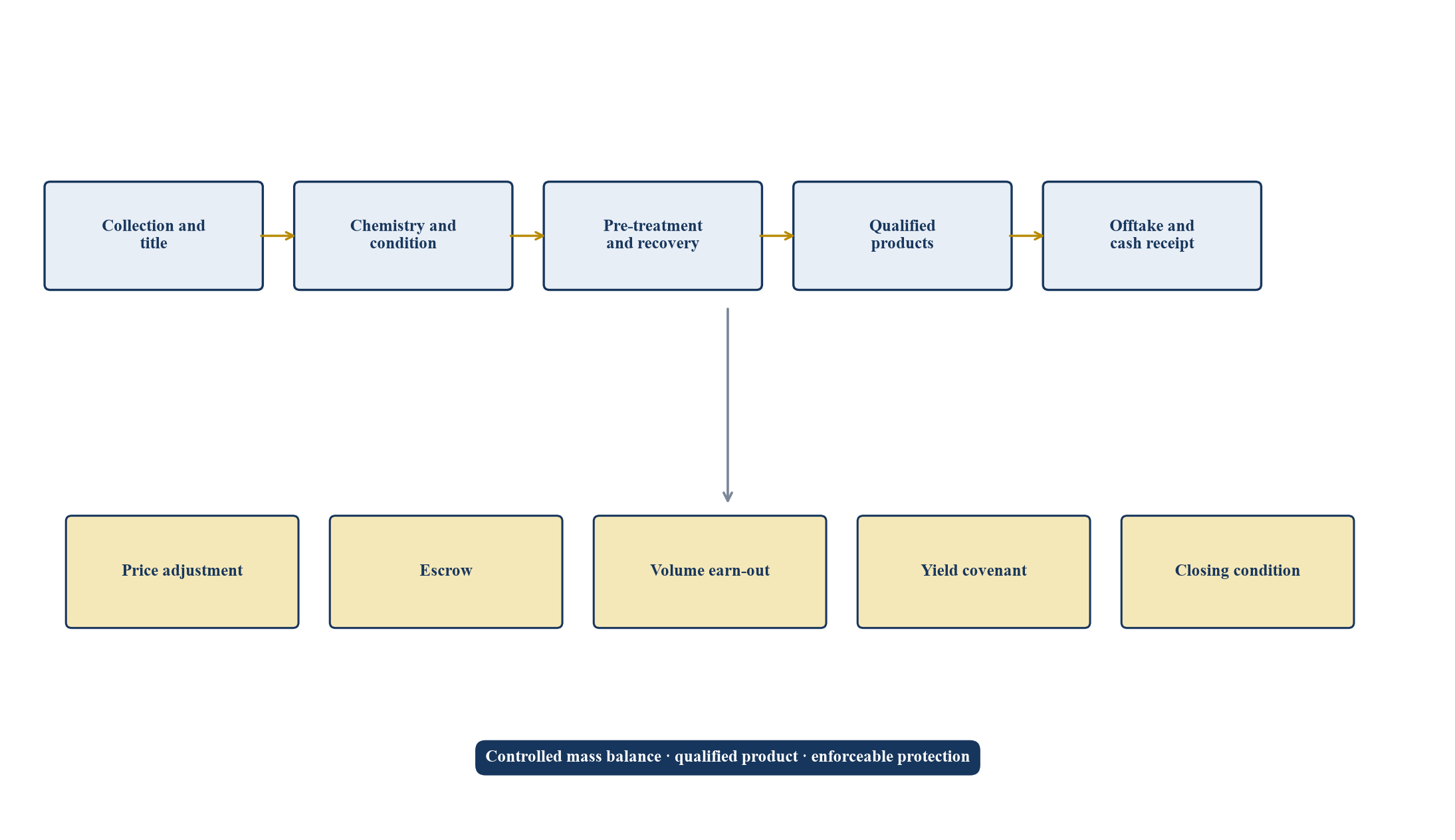 Figura 1. Mapa de control de transacciones de materia prima a valor