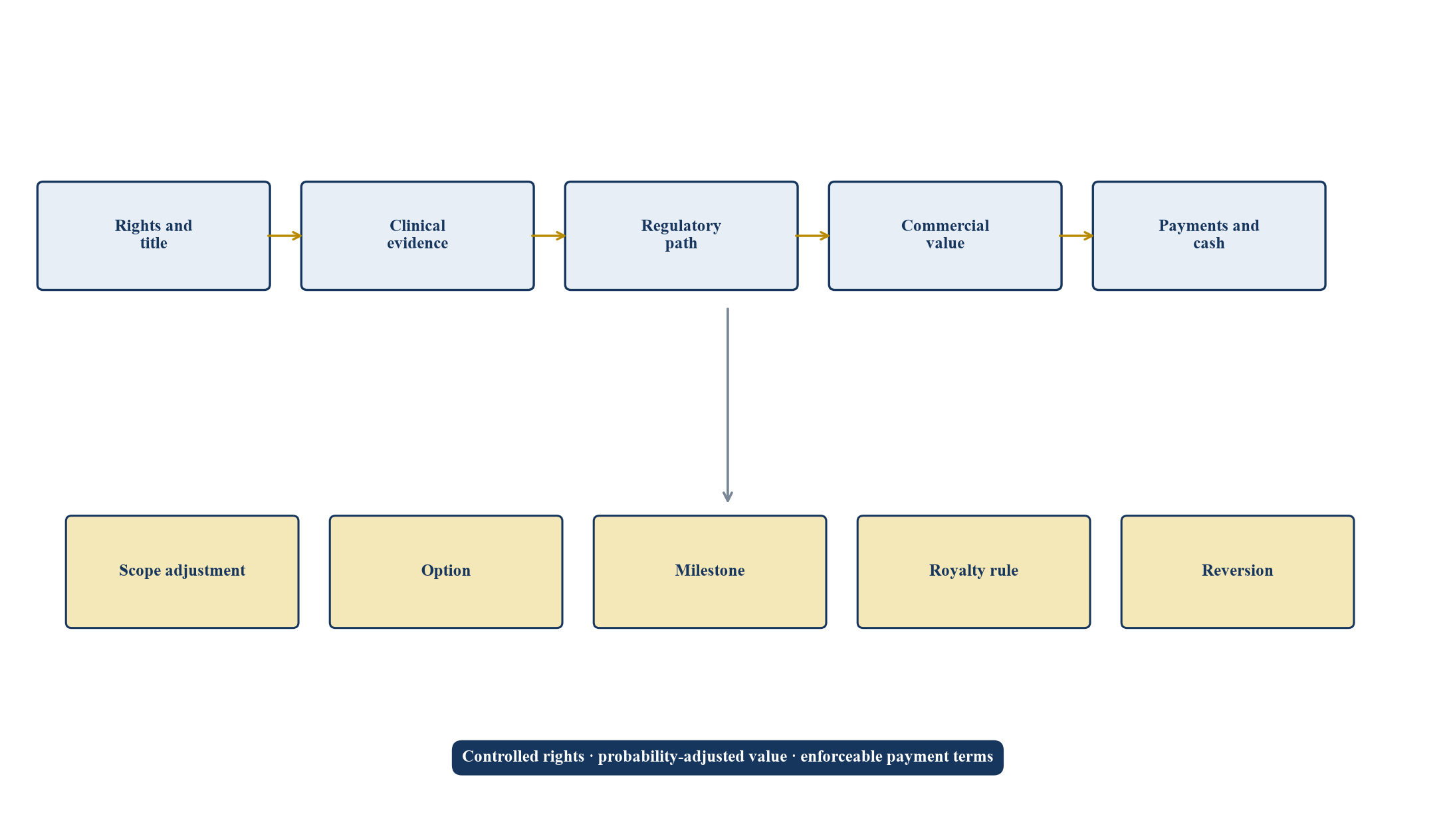 Figure 1. Rights-to-value licensing control map