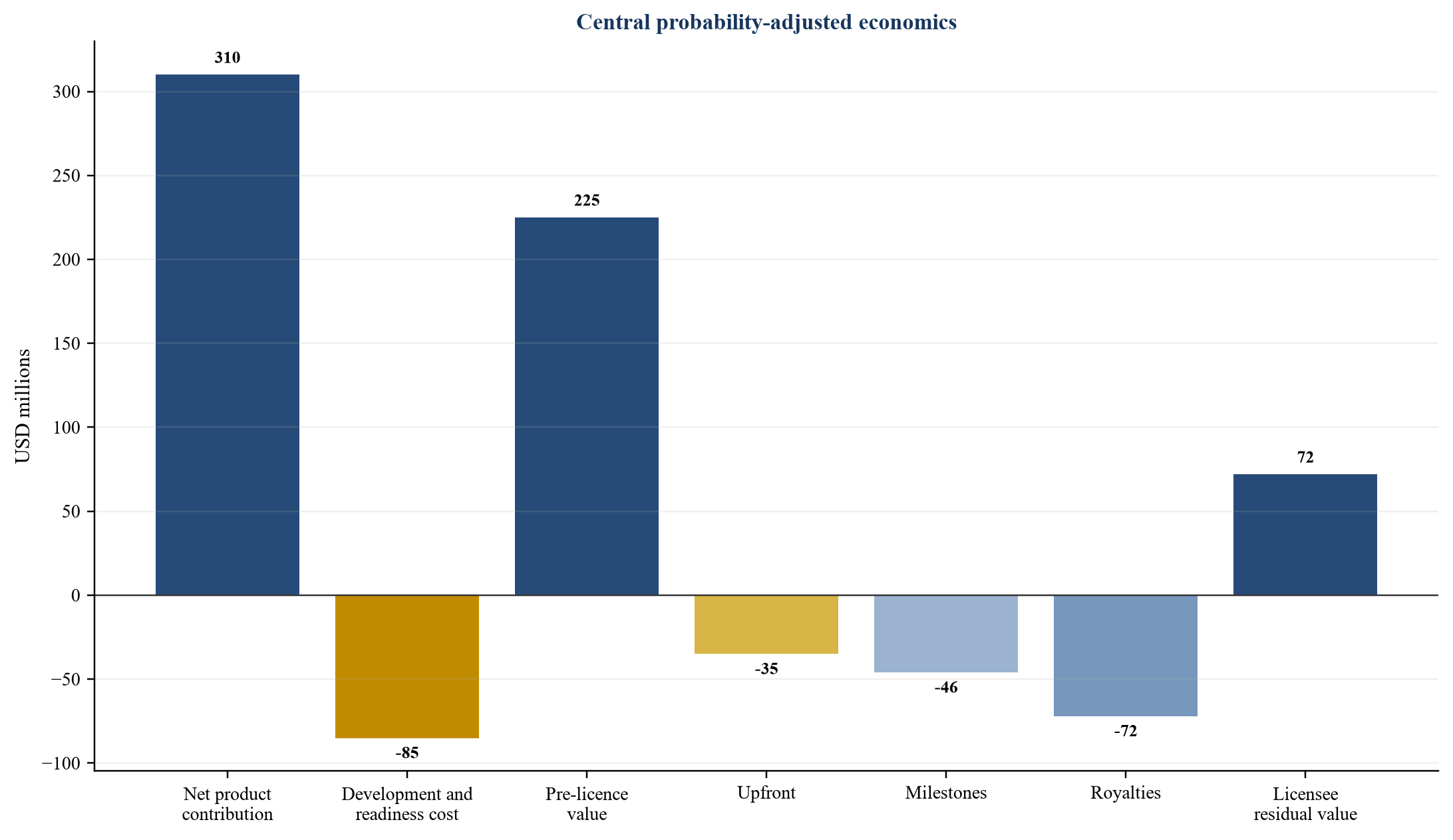 Figure 2. Hypothetical probability-adjusted licence value bridge