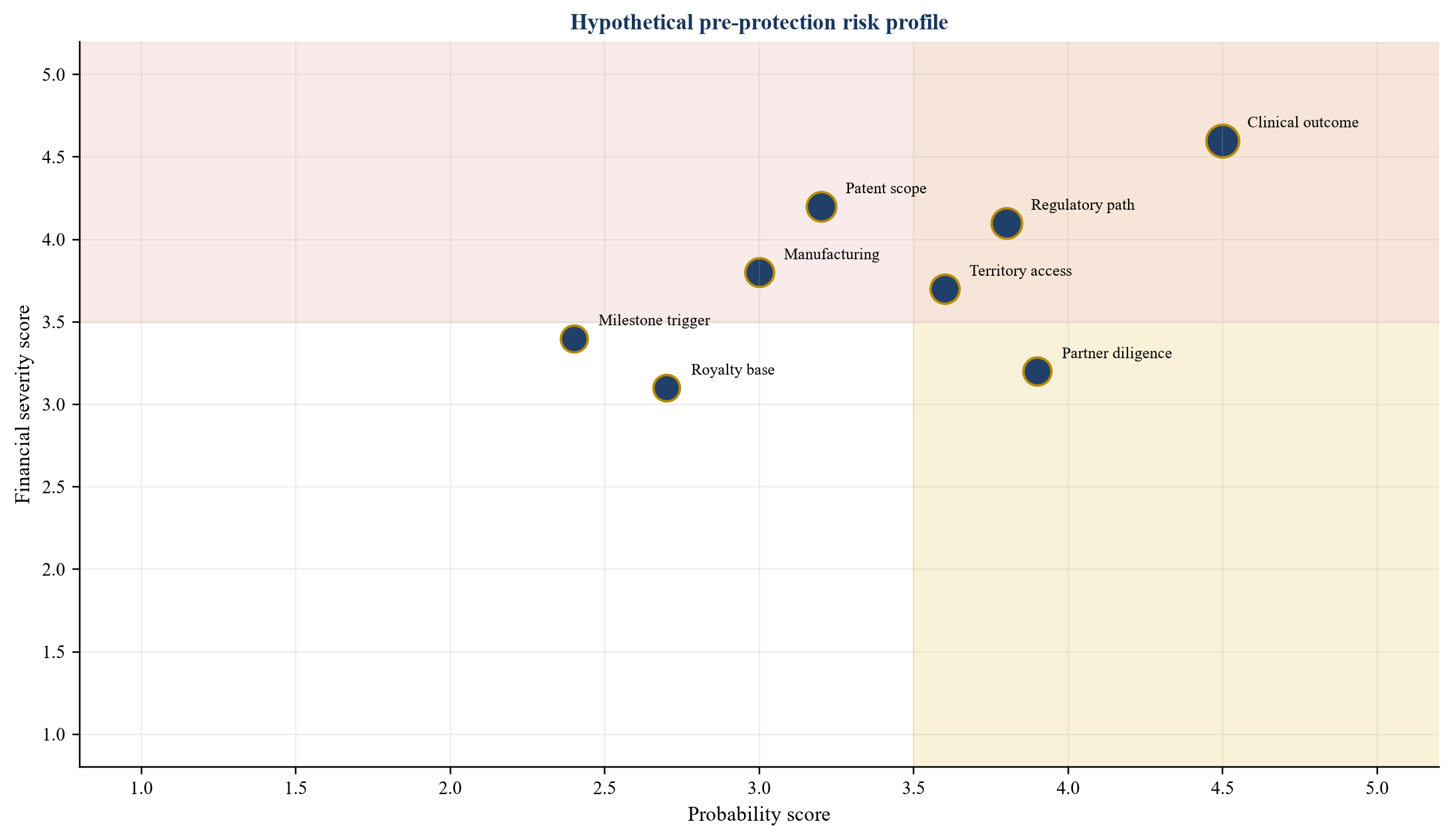 Figure 3. Hypothetical life-sciences licensing risk heat map