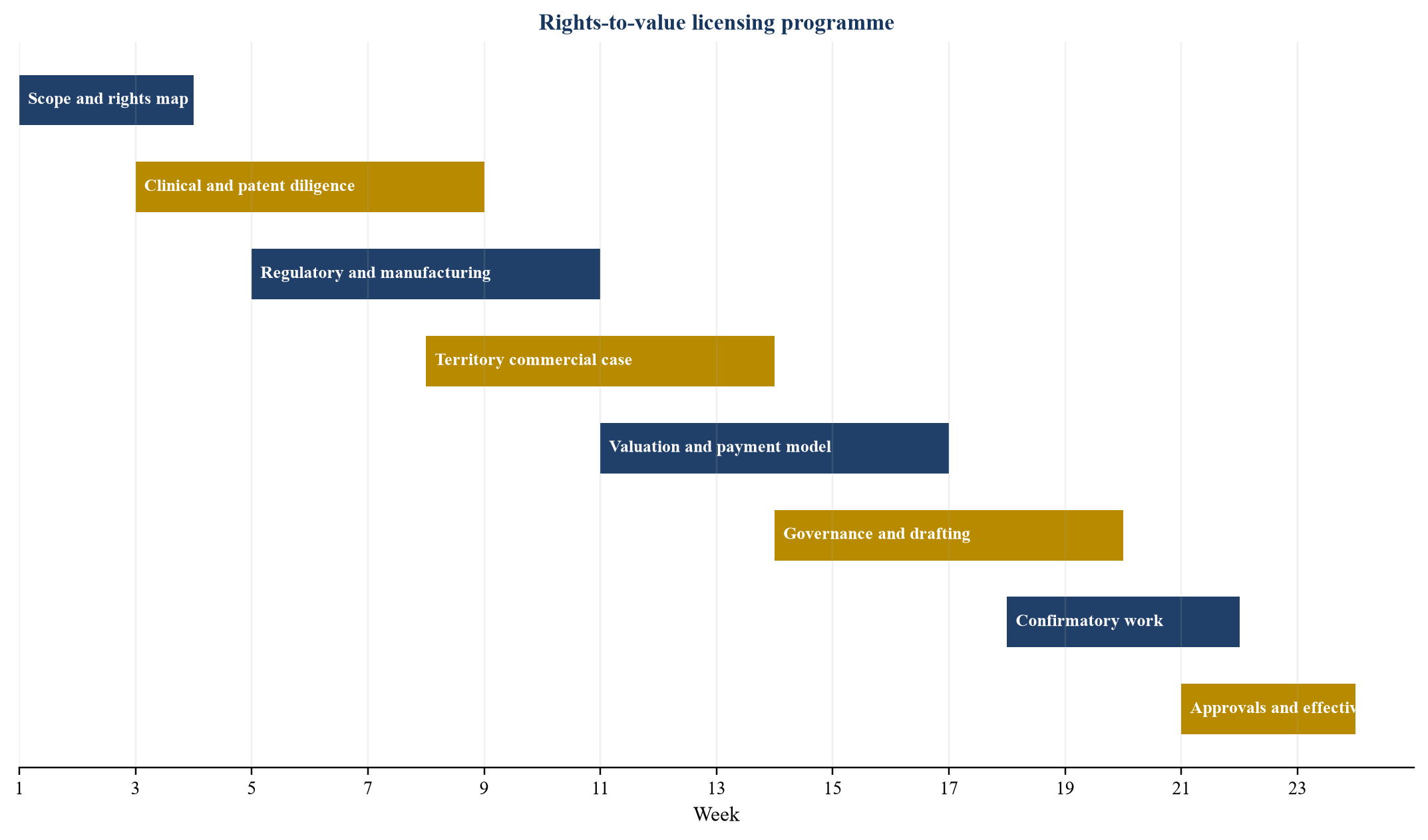 Figure 4. Illustrative twenty-four-week licensing roadmap