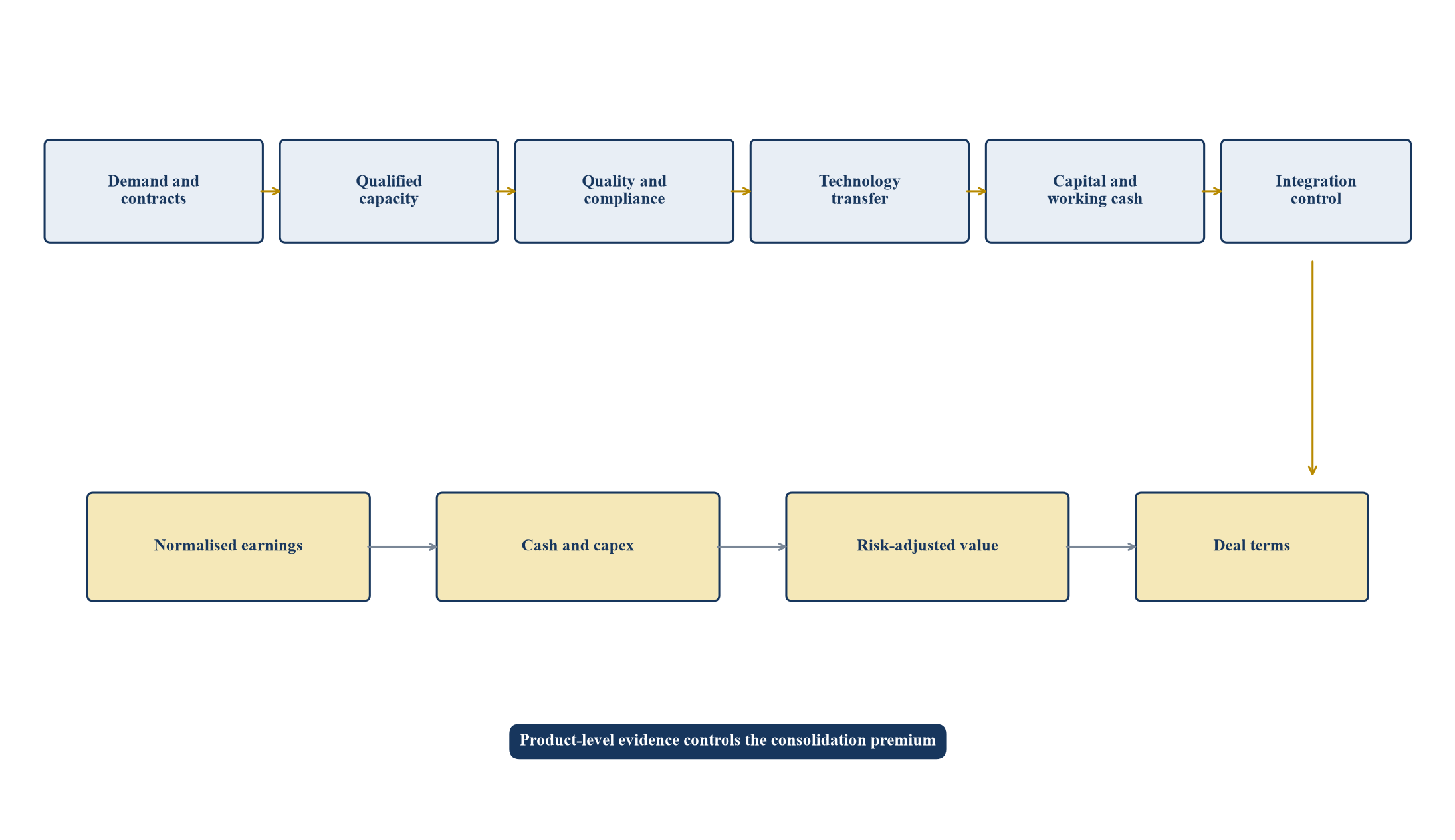 Figure 1. CDMO consolidation diligence architecture
