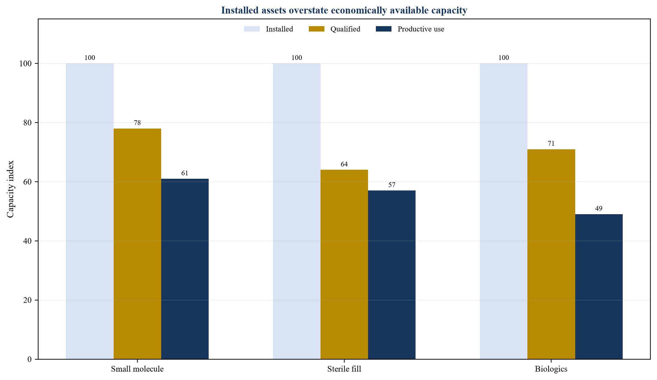 Figure 2. Hypothetical qualified utilisation and EBITDA bridge by site