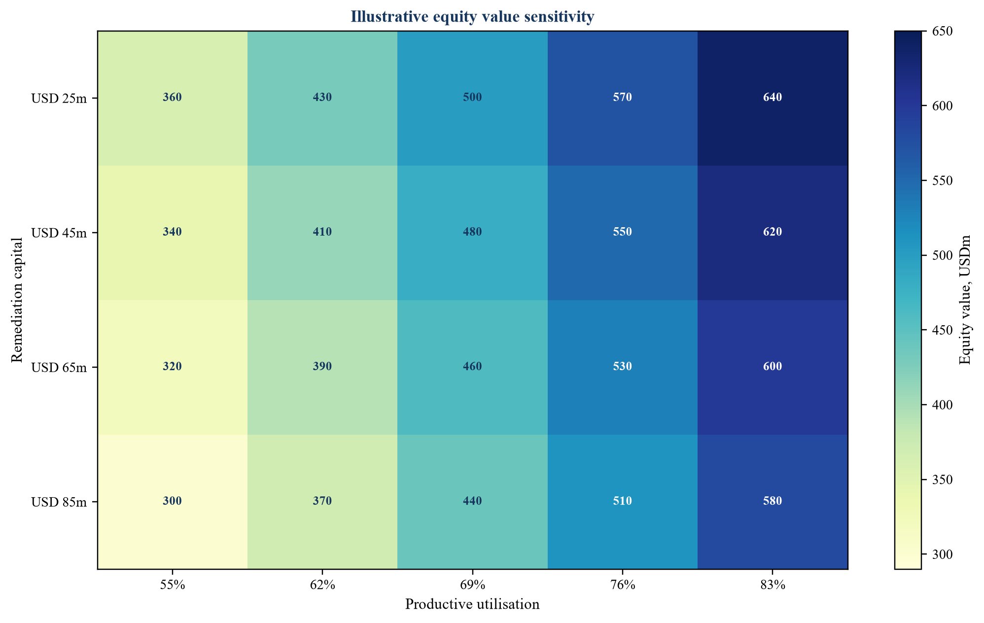 Figure 3. Hypothetical equity value sensitivity to utilisation and remediation capital