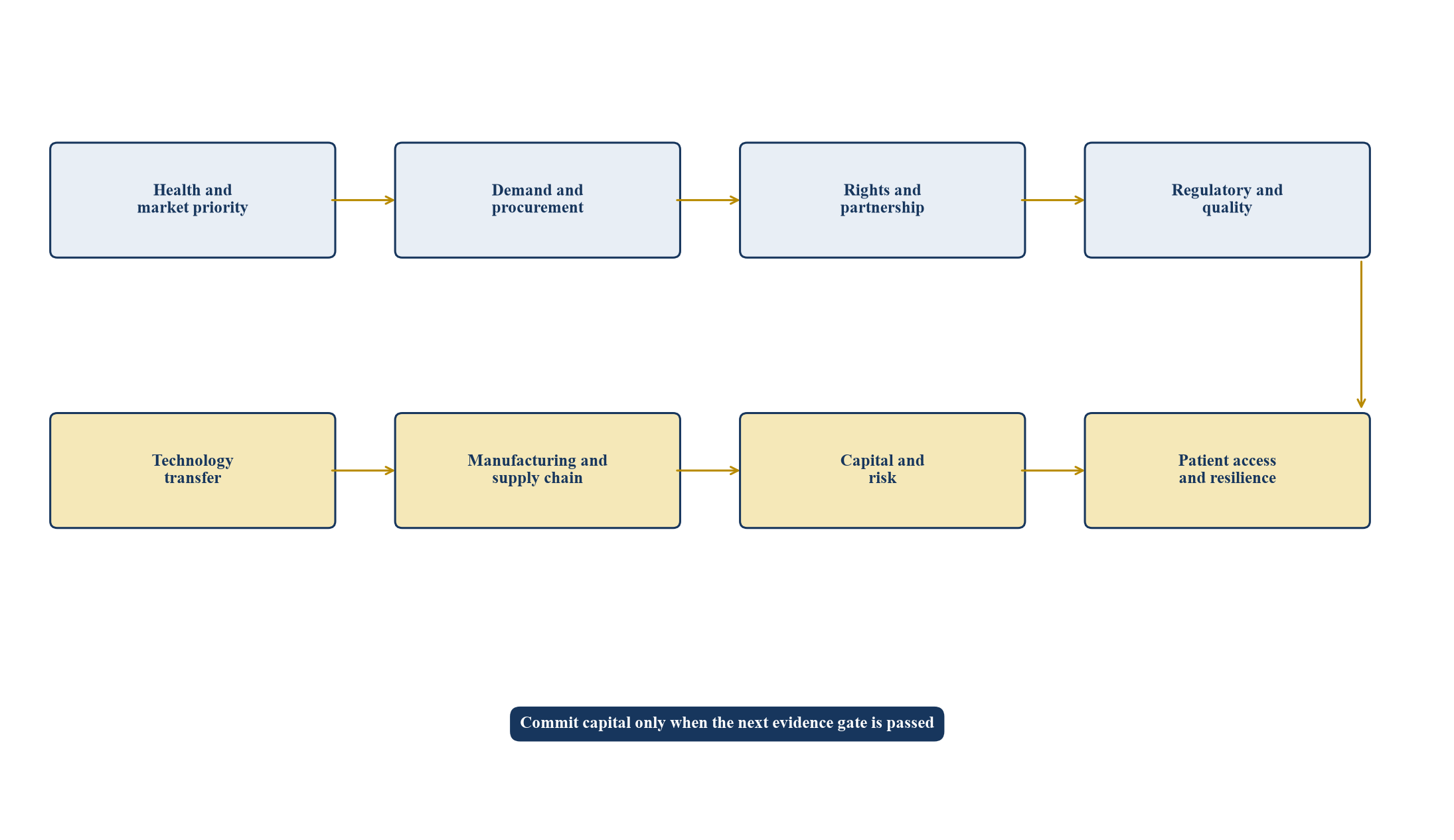 Figure 1. Cadre de localisation de la demande d'accès