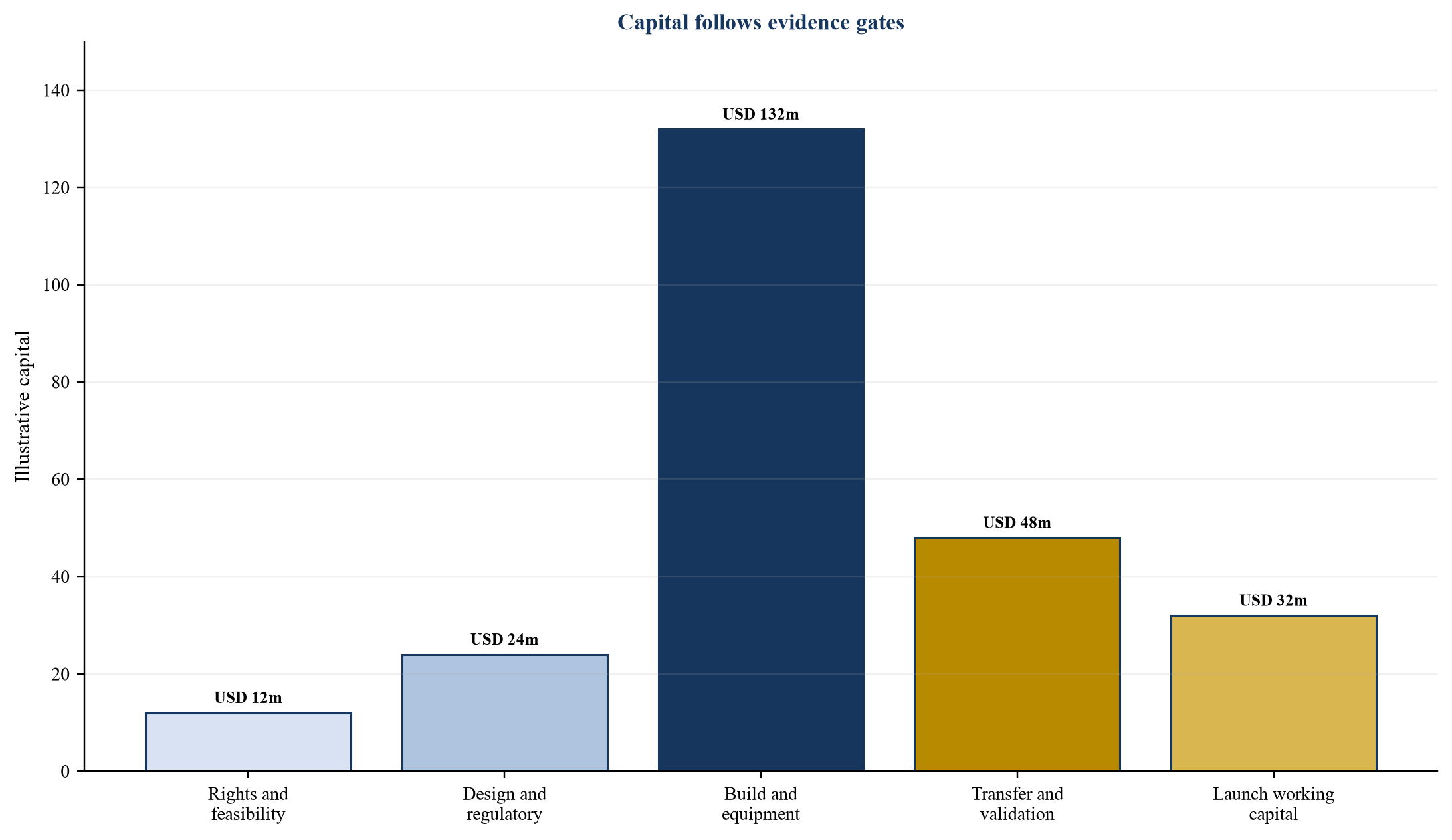 Figure 2. Illustration d’une libération de capital par étapes pour une plateforme de médicaments GCC