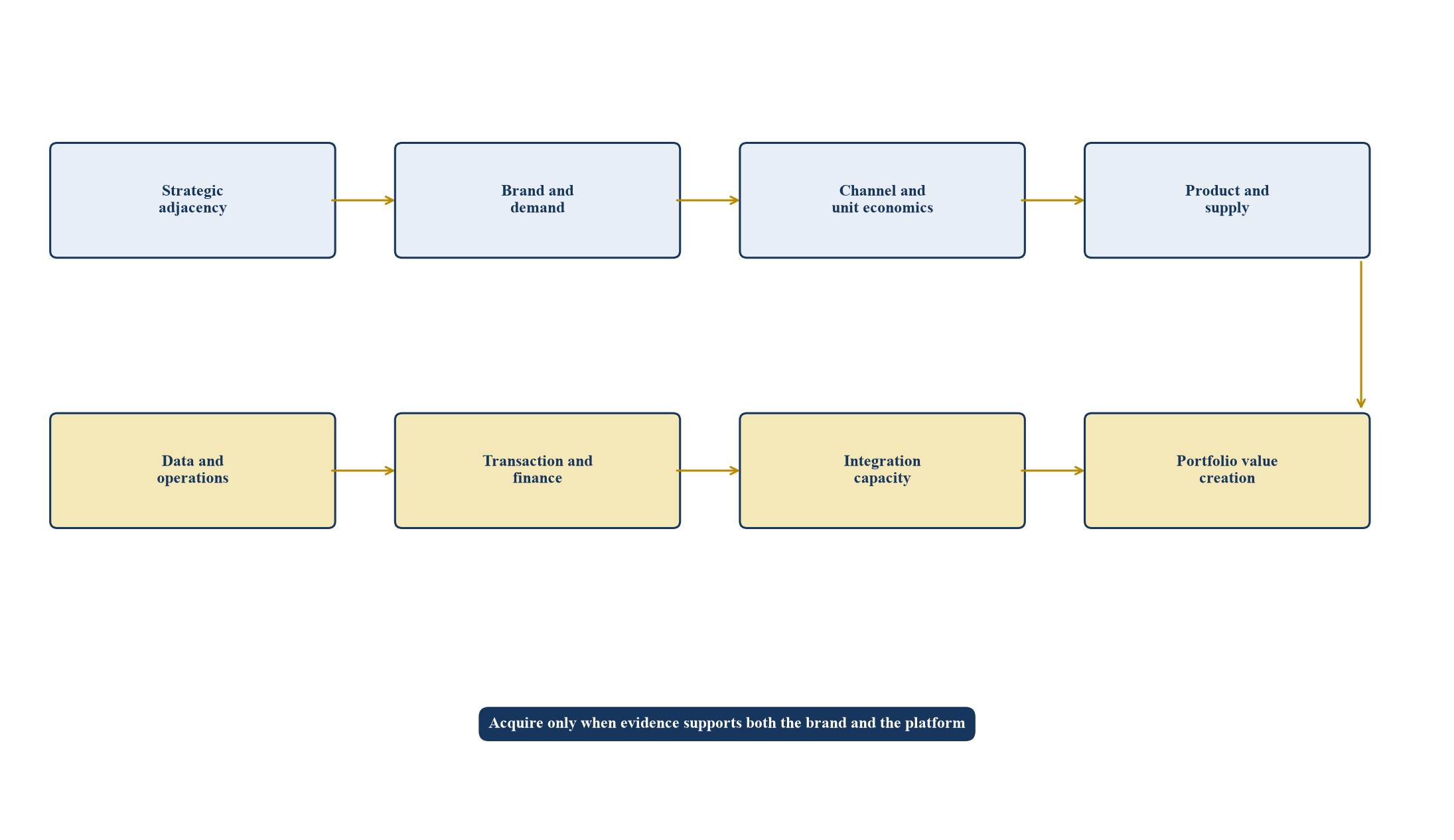 Figure 1. Brand-to-Platform Roll-Up Framework