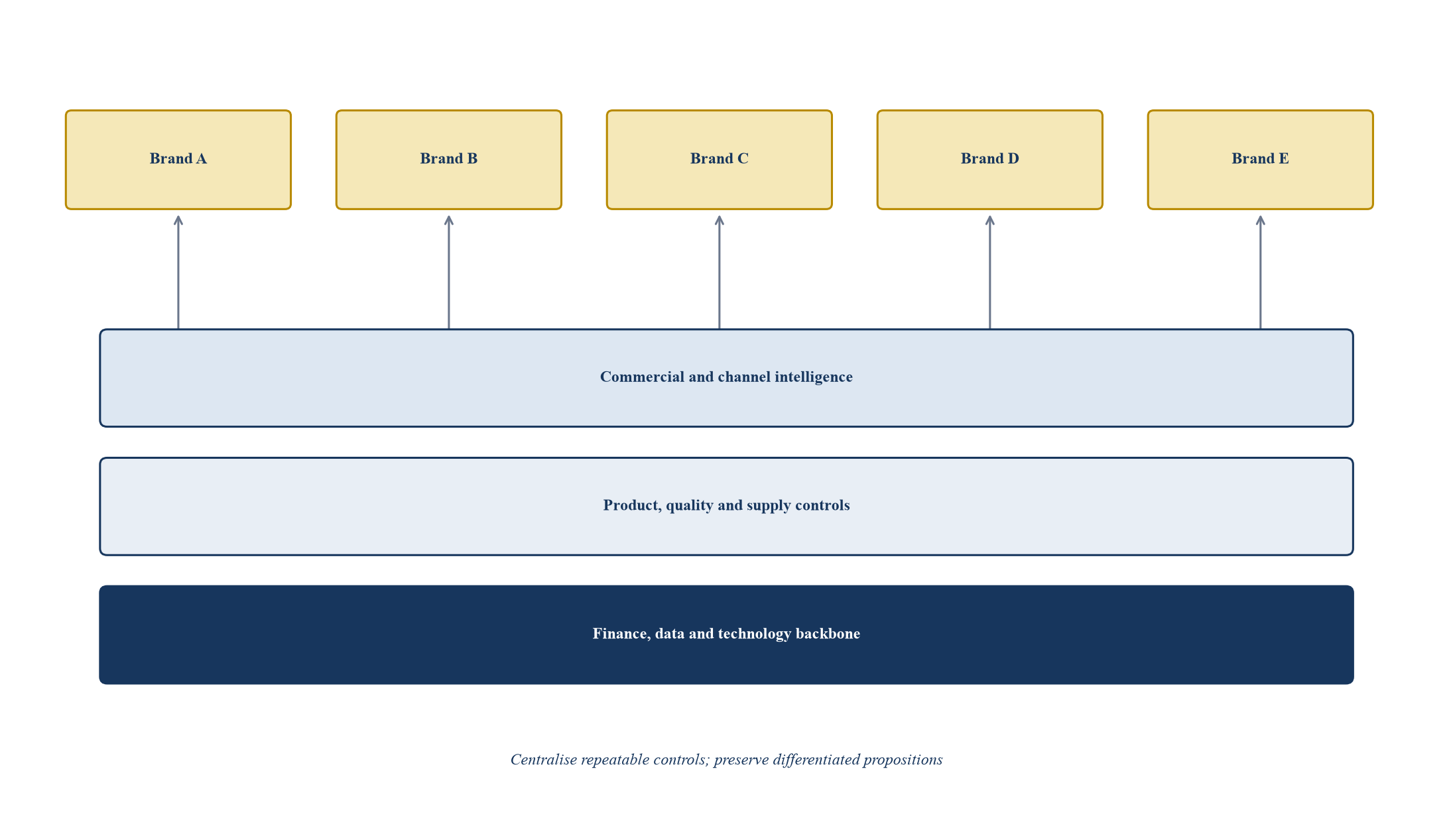 Figure 2. Platform operating architecture and integration boundaries