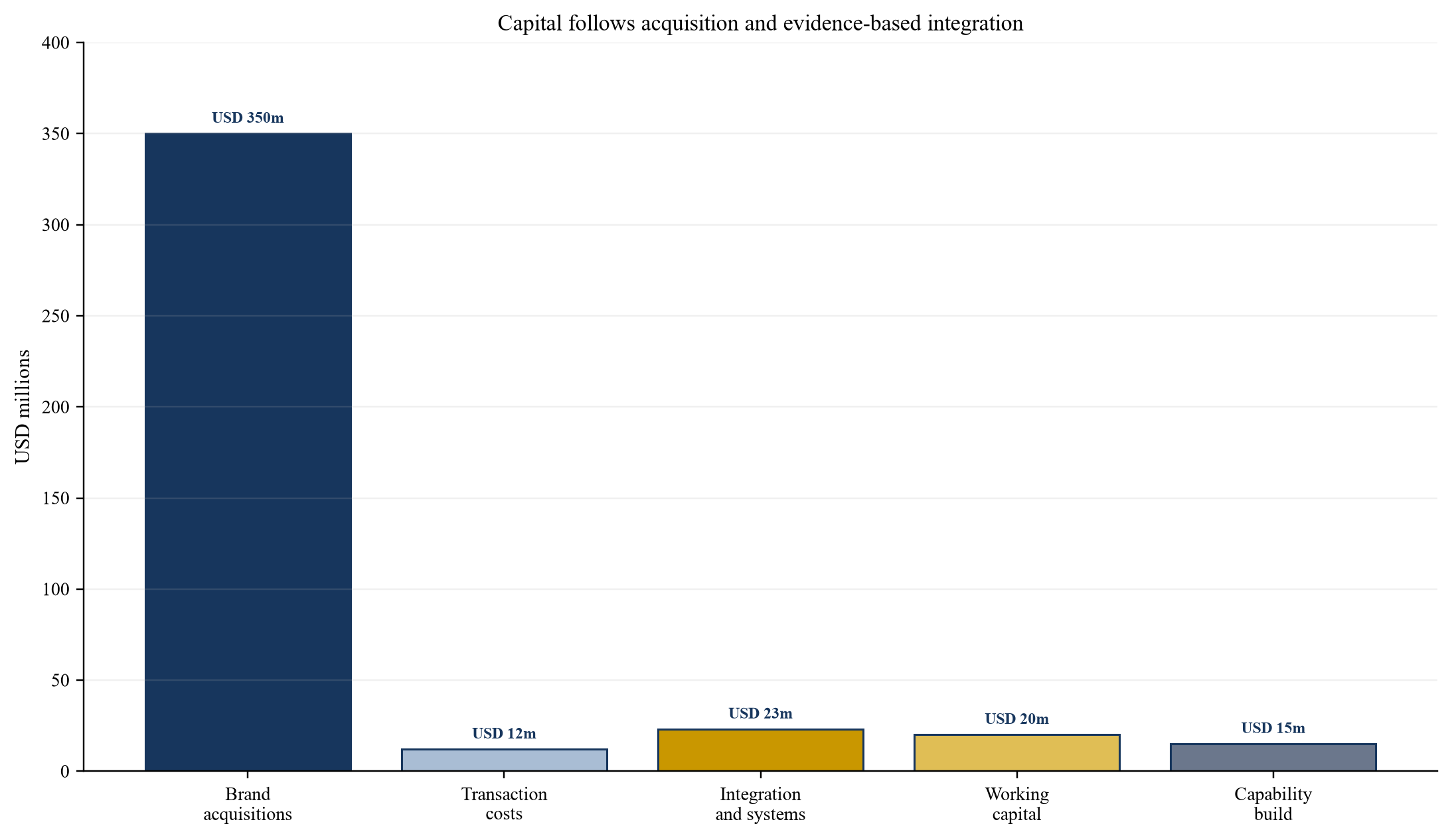 Figure 3. Illustrative capital deployment across a six-brand roll-up