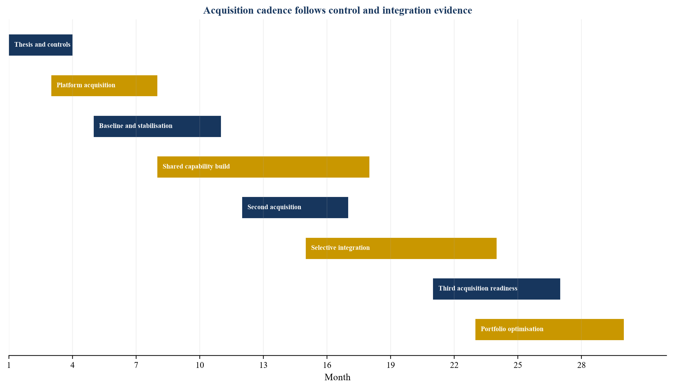 Figure 4. Illustrative thirty-month consumer roll-up roadmap