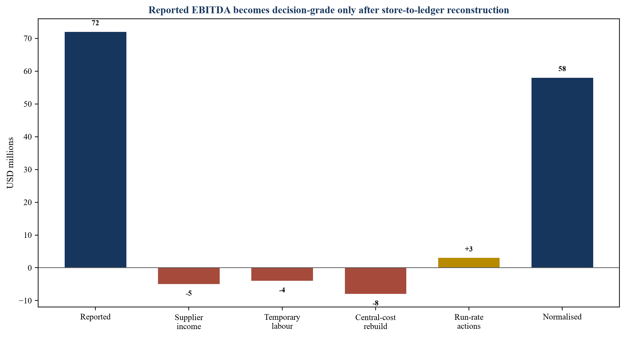 Figure 3. Hypothetical reported-to-normalised EBITDA bridge