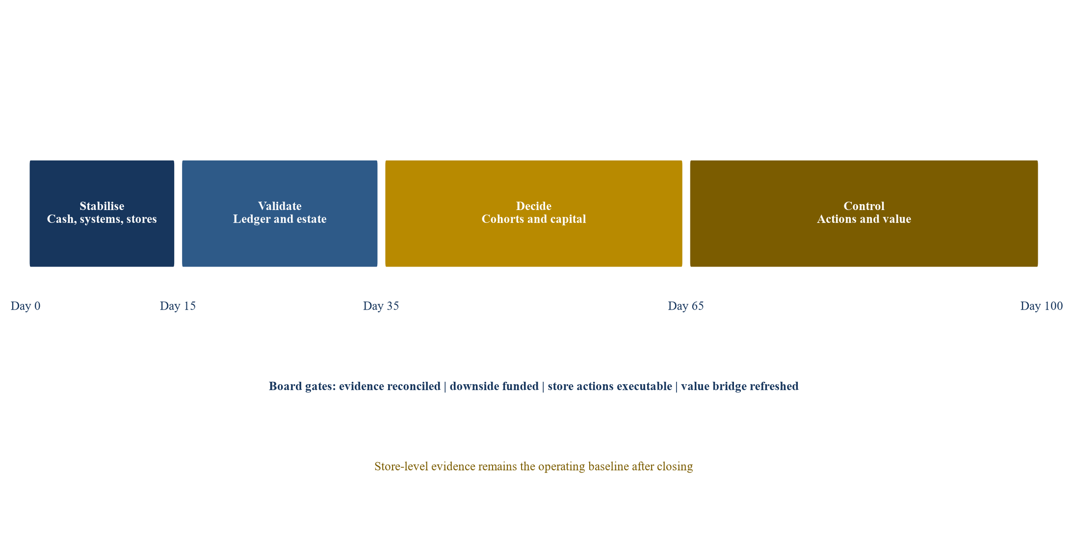 Figure 4. One-hundred-day retail diligence-to-control roadmap